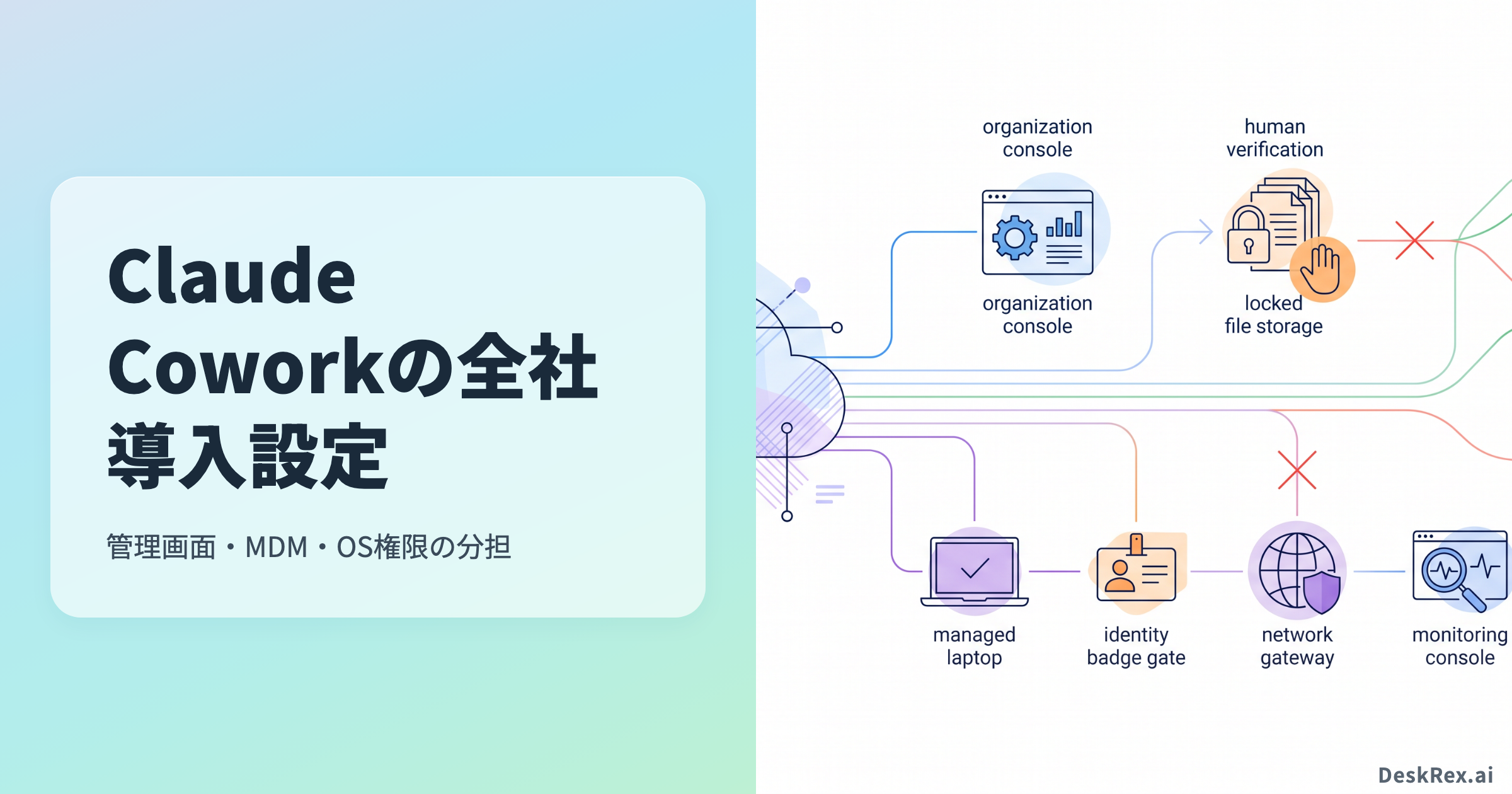Claude Coworkの全社導入で六つの管理面へ制御を割り当てる図