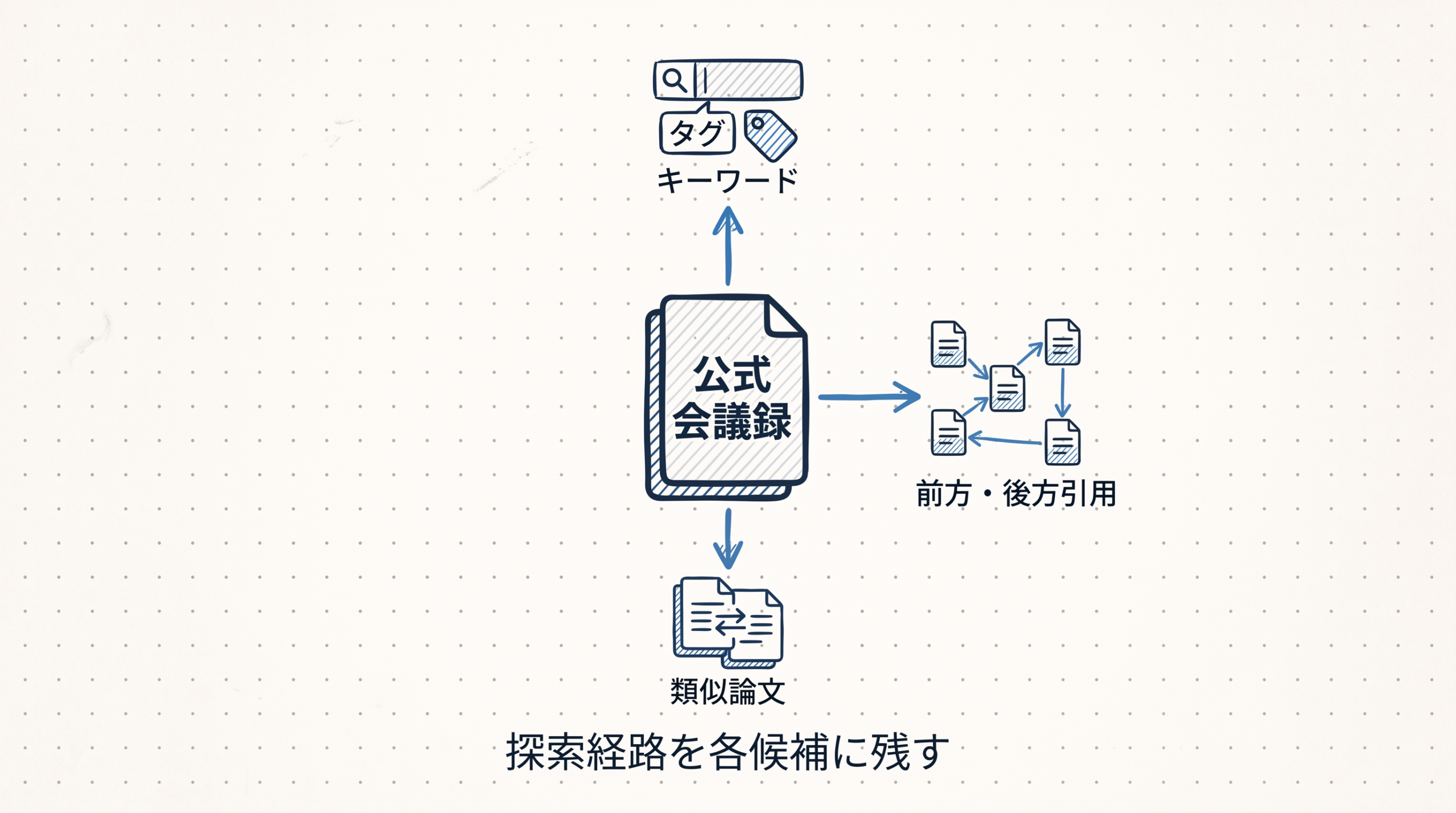 公式会議録を起点にキーワード、前方・後方引用、類似論文へ探索を広げる図