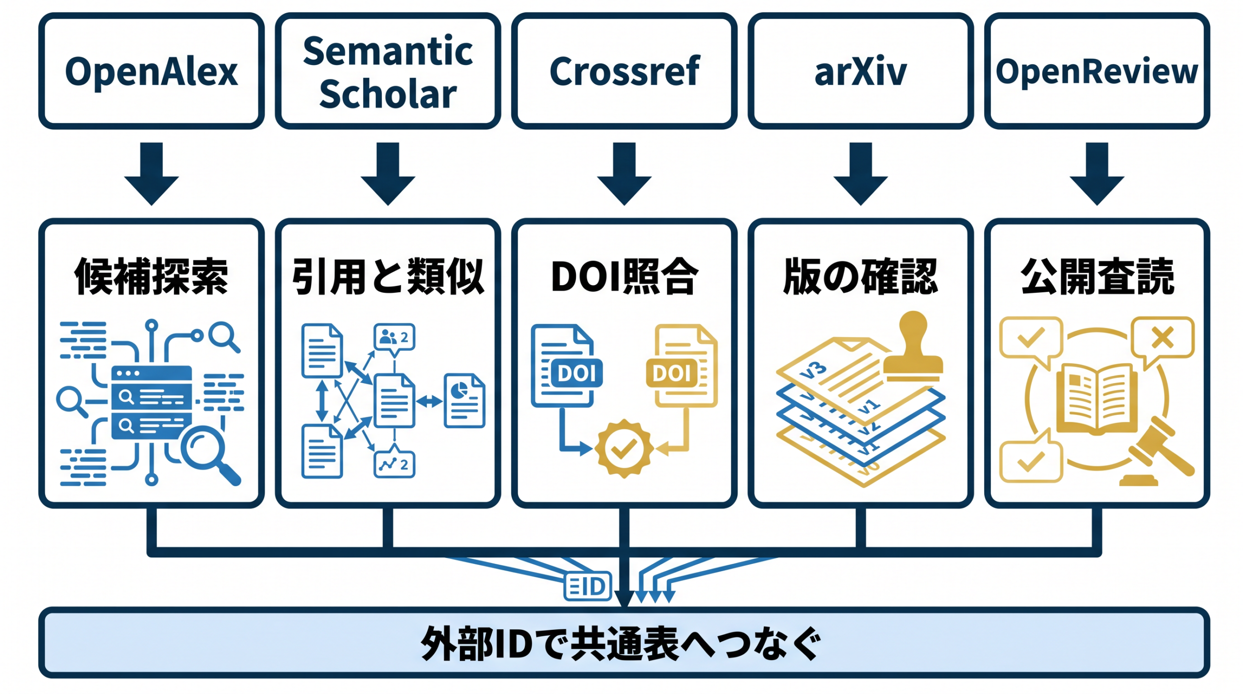 OpenAlex、Semantic Scholar、Crossref、arXiv、OpenReviewの役割を比較する図