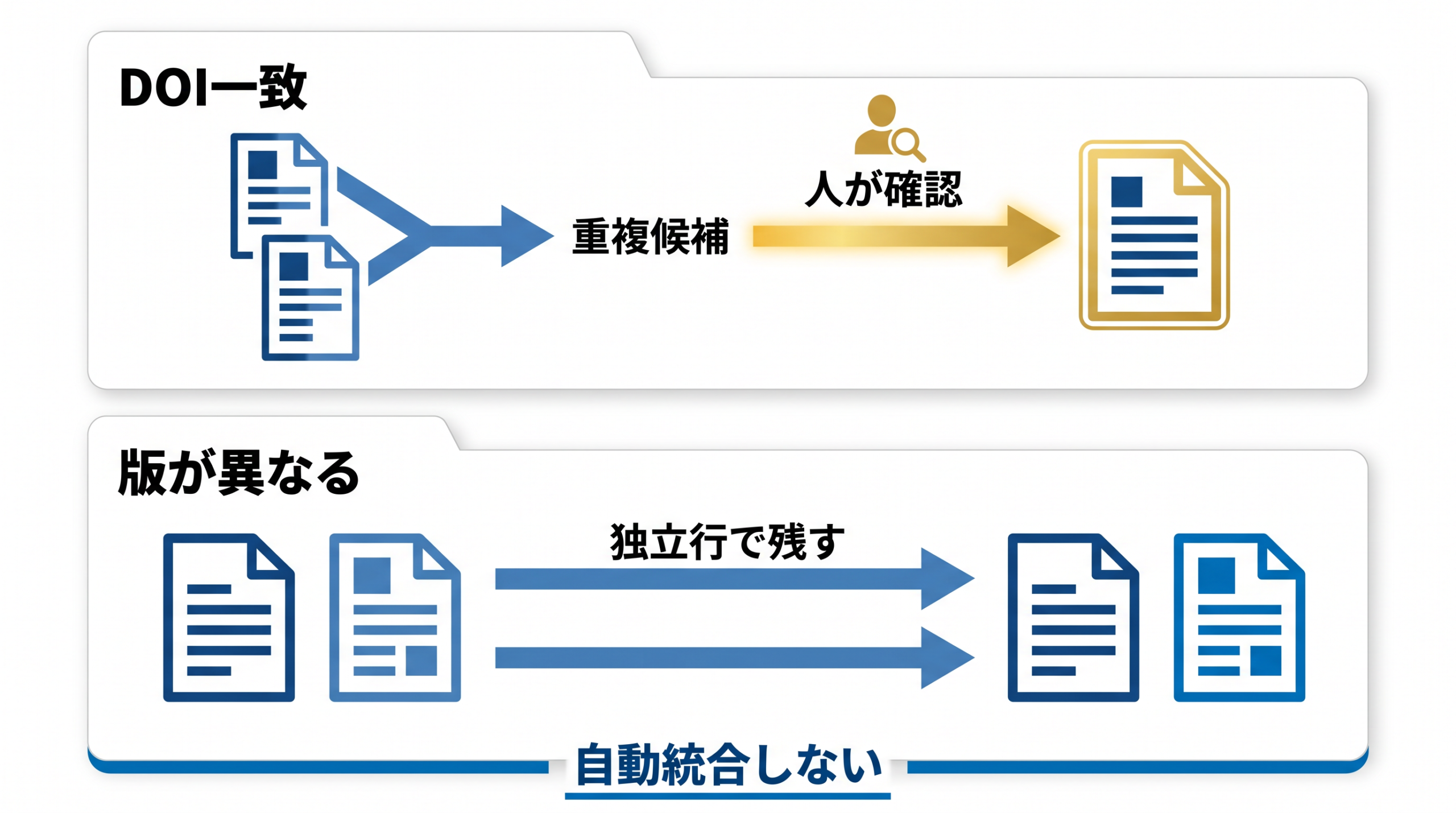 DOI一致の重複候補は人が確認し、異なる版は独立行で残す規則を示す図
