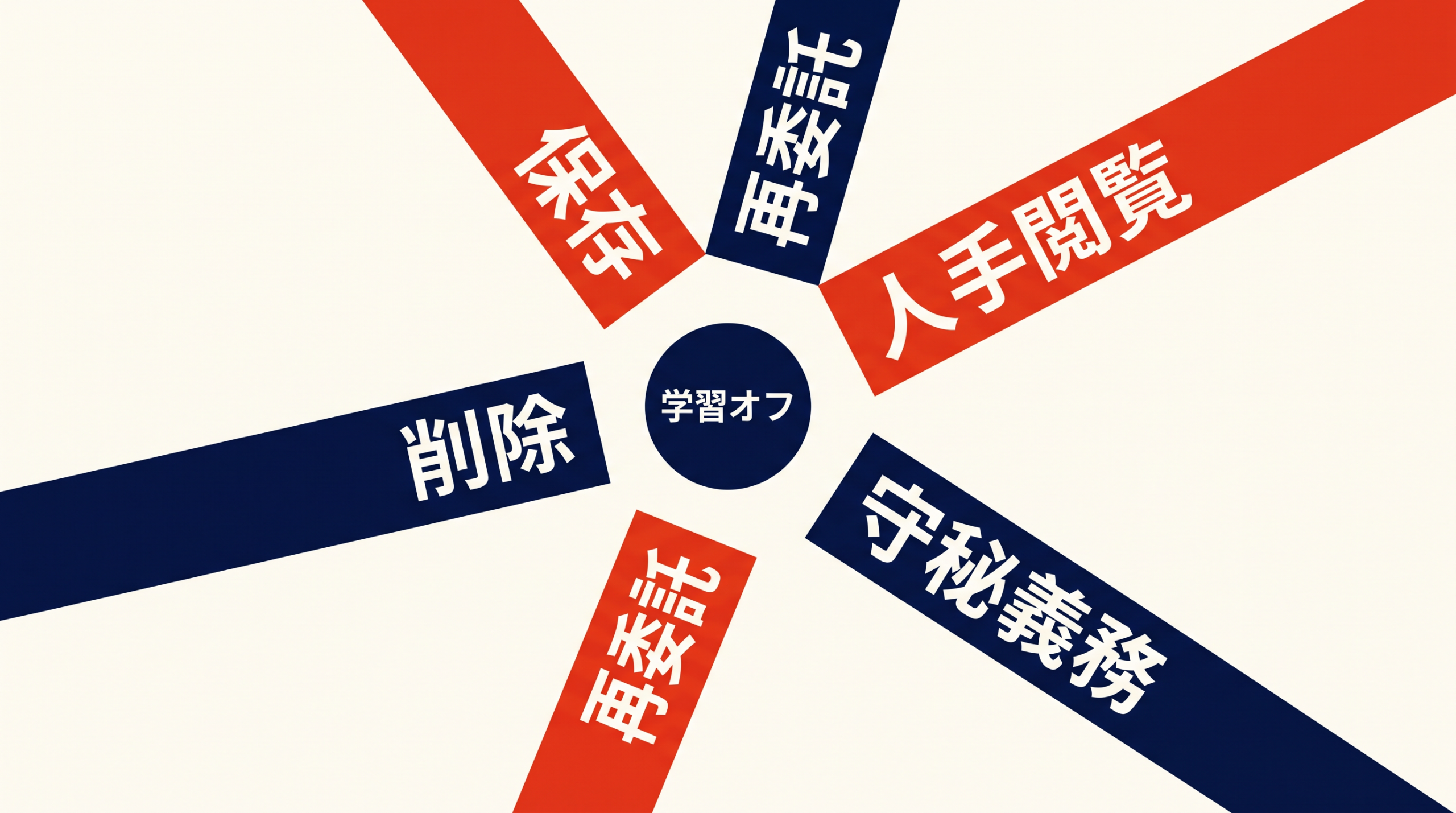 学習オフと保存、人手閲覧、再委託、削除、守秘義務を分けて確認する図