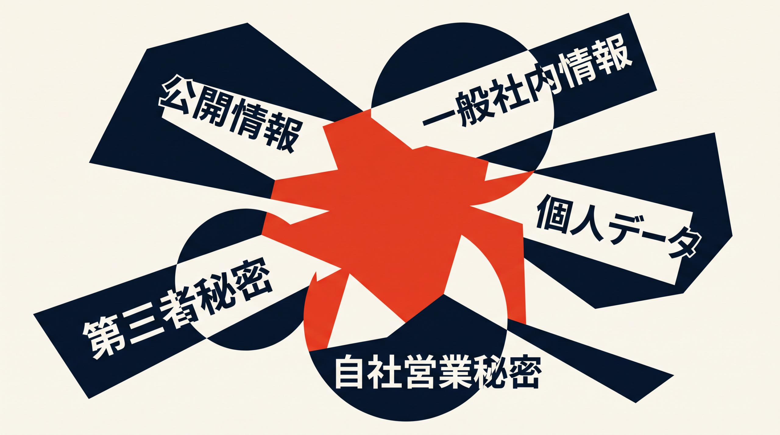 会社情報を五つの情報区分に分け、重複時は全条件を確認する図