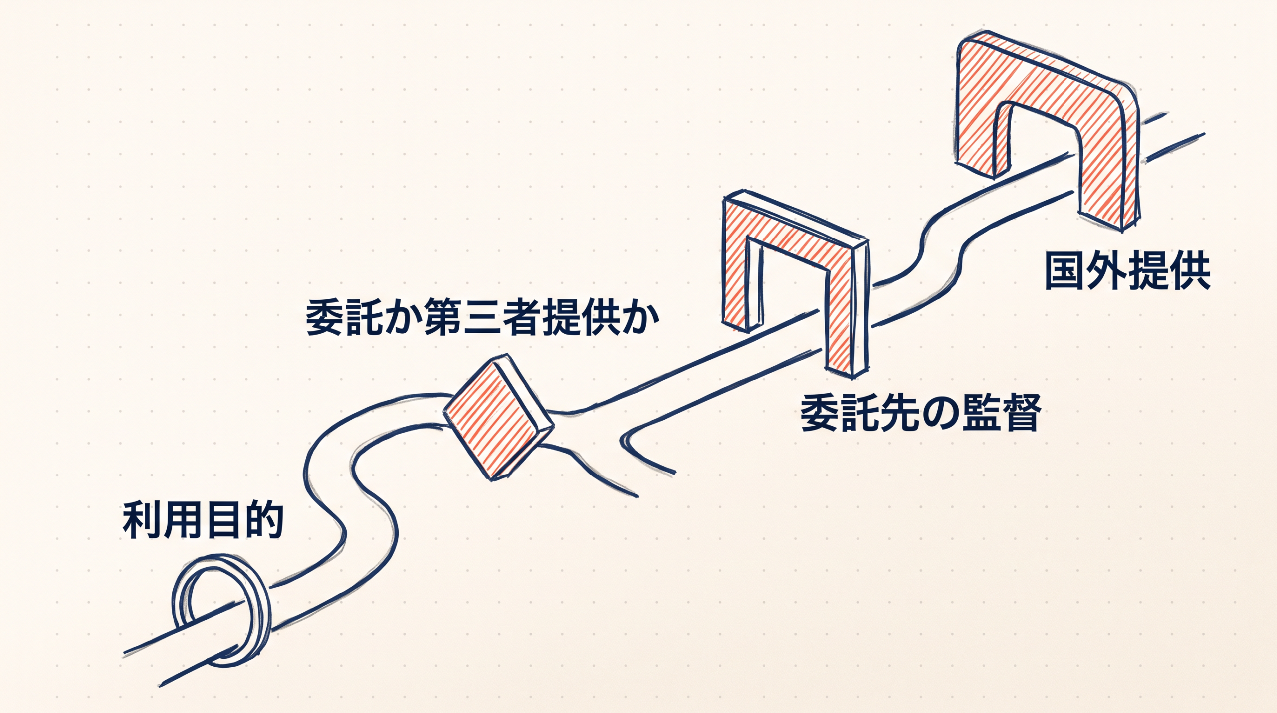 個人データの利用目的、委託か第三者提供か、委託先の監督、国外提供を確認する図