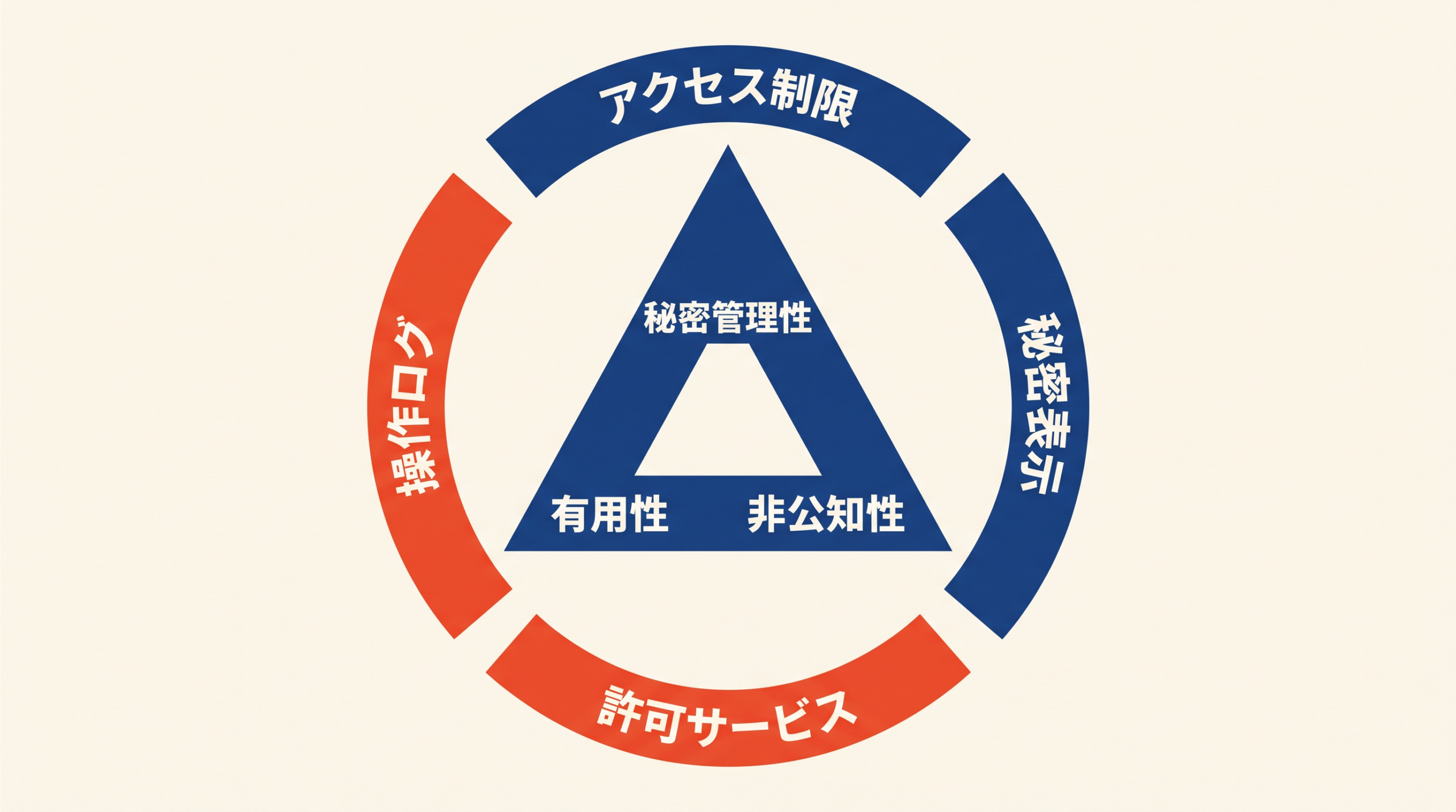 営業秘密の秘密管理性、有用性、非公知性と四つの運用管理策を示す図