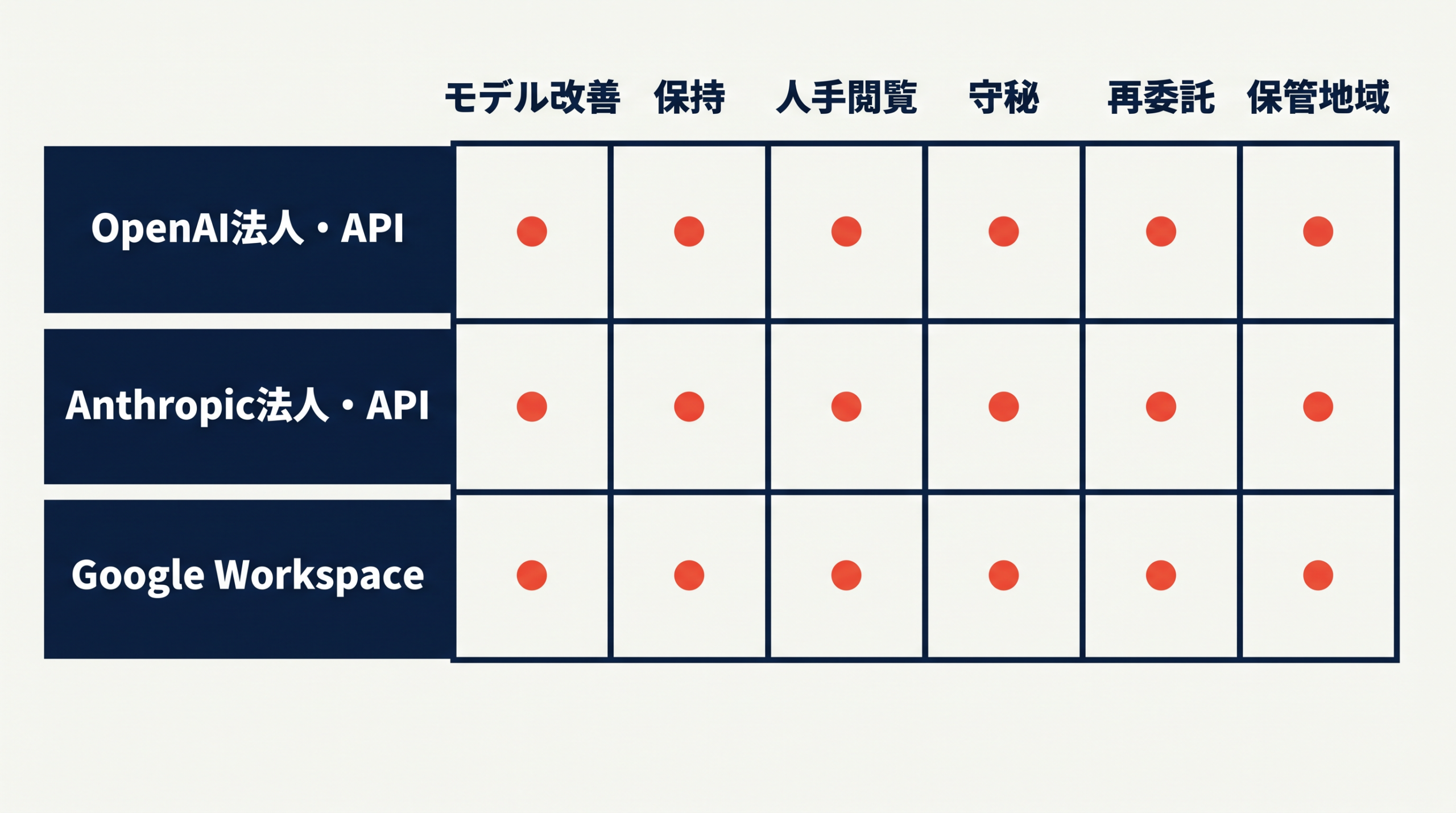 法人向け生成AIについて、モデル改善への利用とサービス提供に必要な処理を分け、OpenAI、Anthropic、Google Workspaceの確認点を示す図