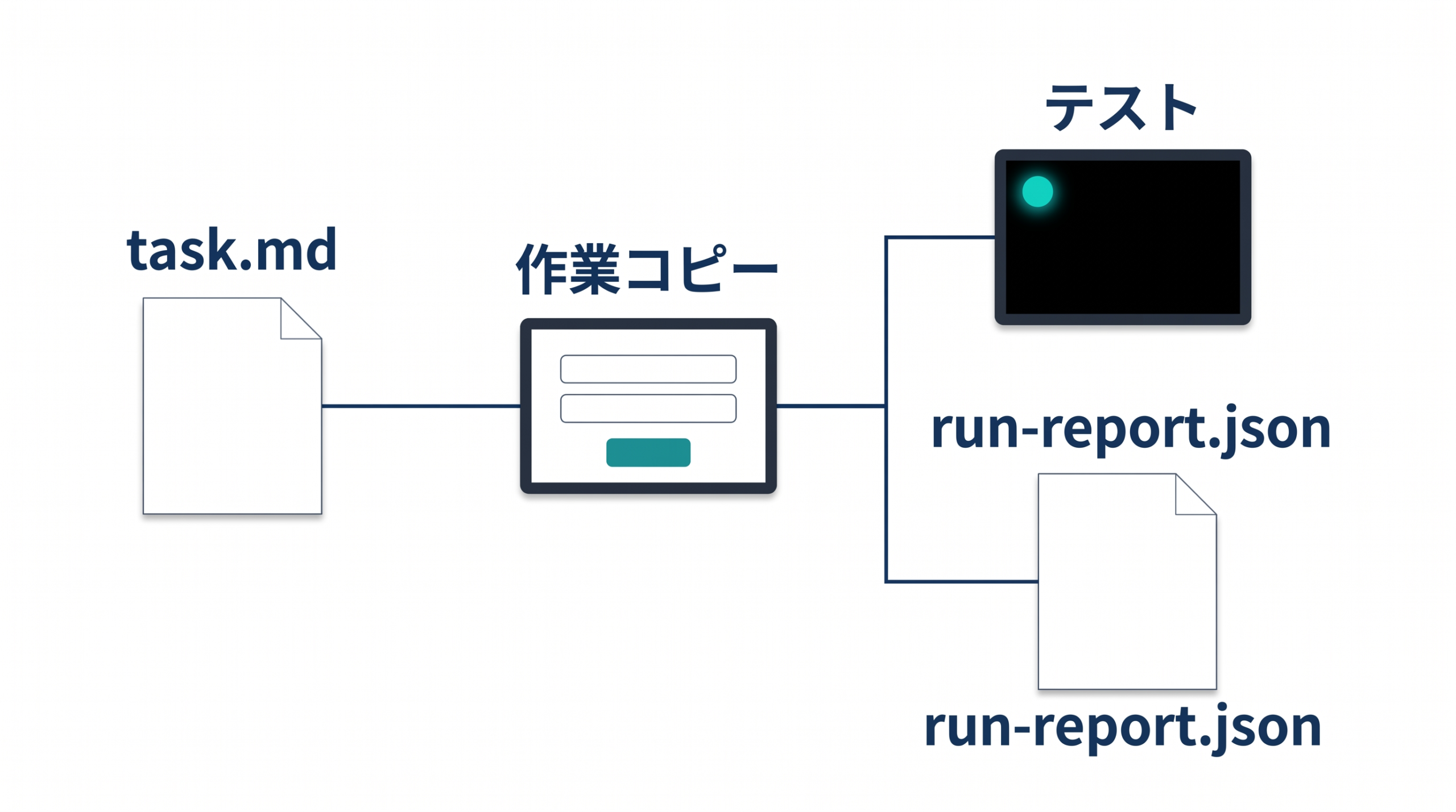 task.mdから作業コピーとテスト、run-report.jsonへつながる構成