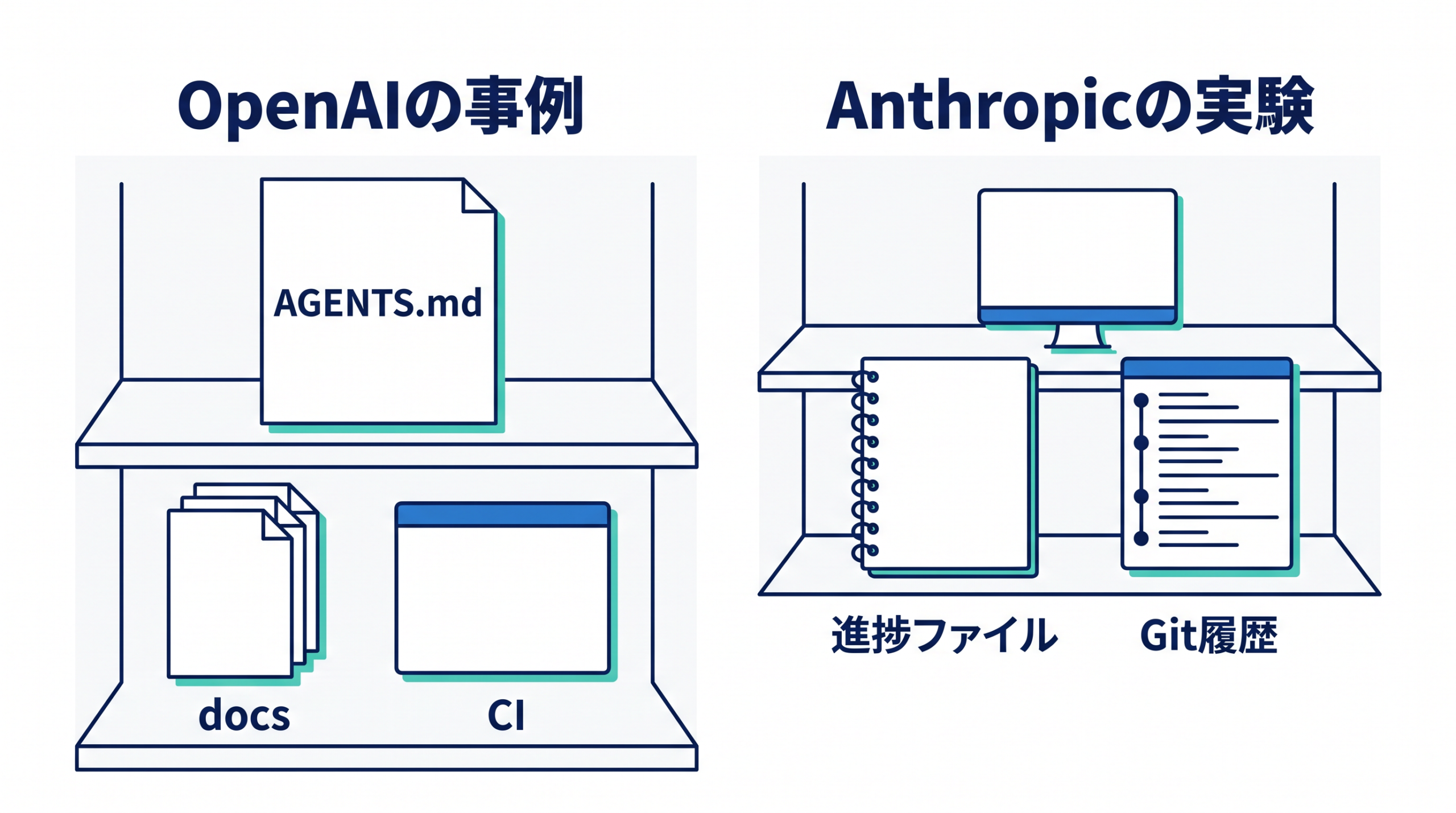 OpenAIのAGENTS.mdとdocs・CI、Anthropicの進捗ファイルとGit履歴