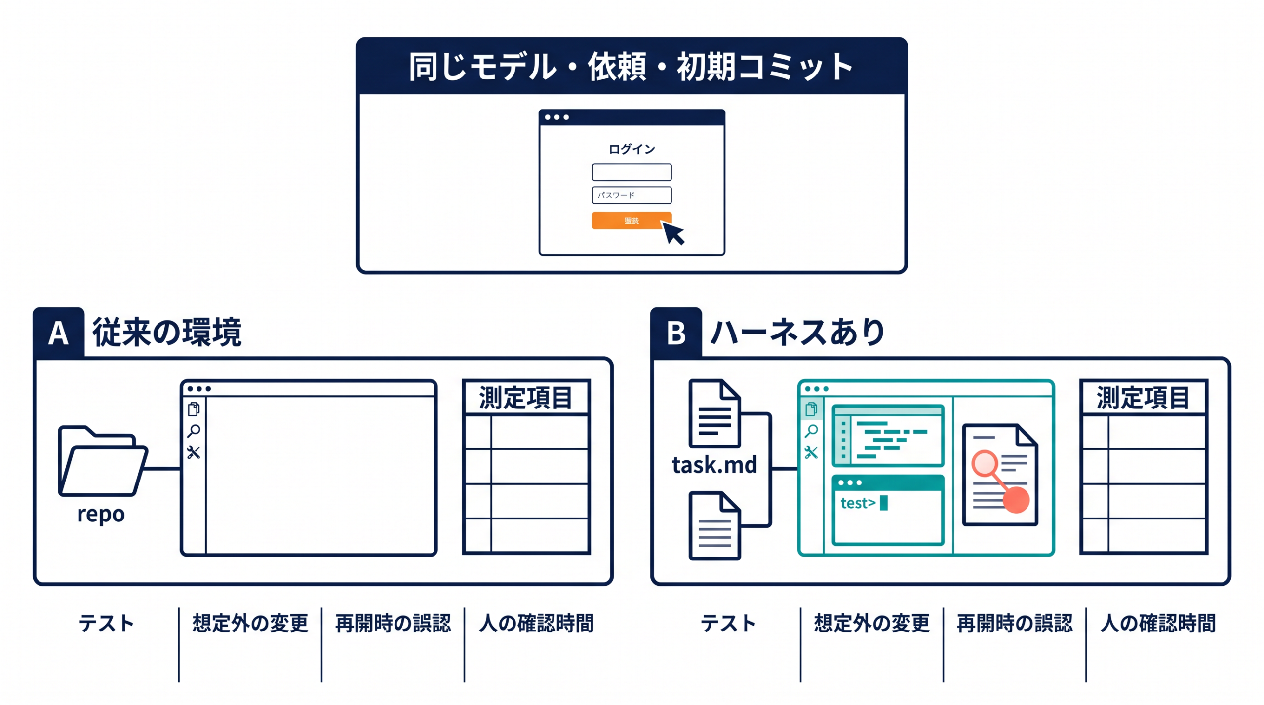 同じ入力から分けた従来環境とハーネスありの作業コピー