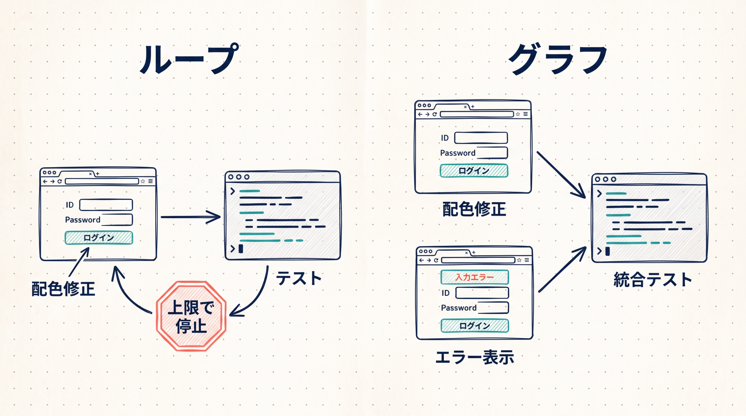 配色修正の再試行と配色・エラー表示の二作業の依存関係
