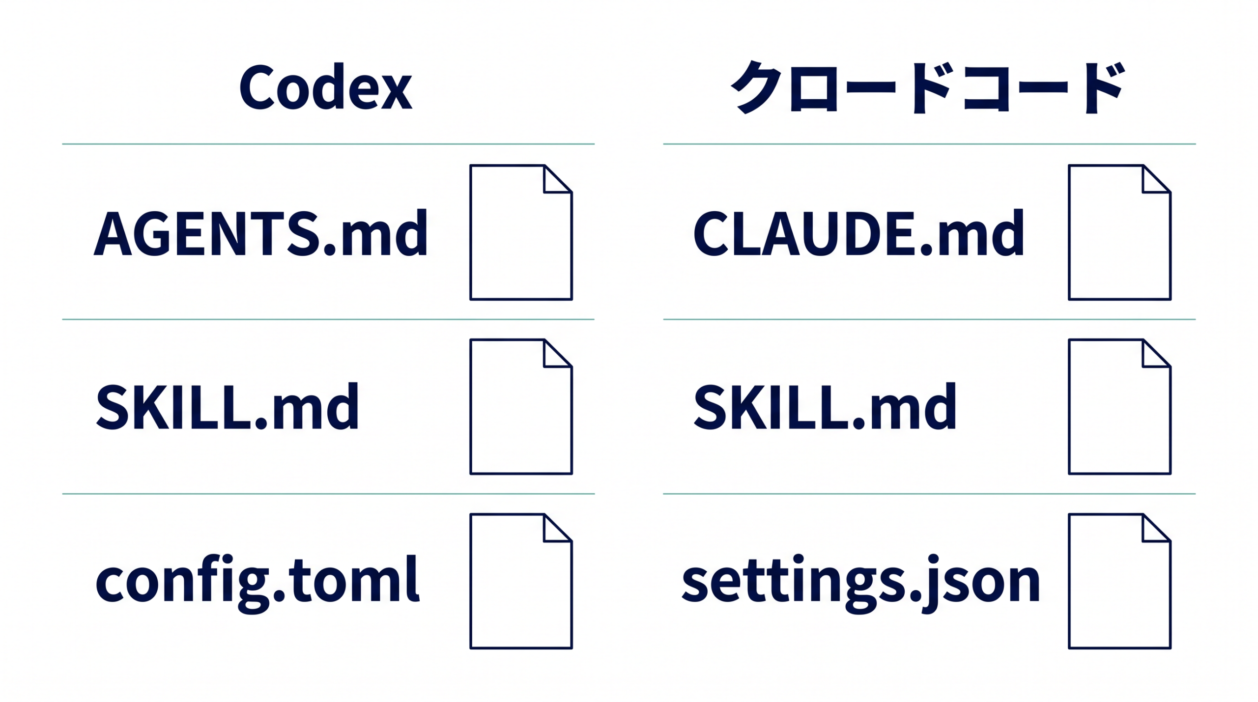 CodexとClaude Codeで編集する指示・Skill・実行設定のファイル