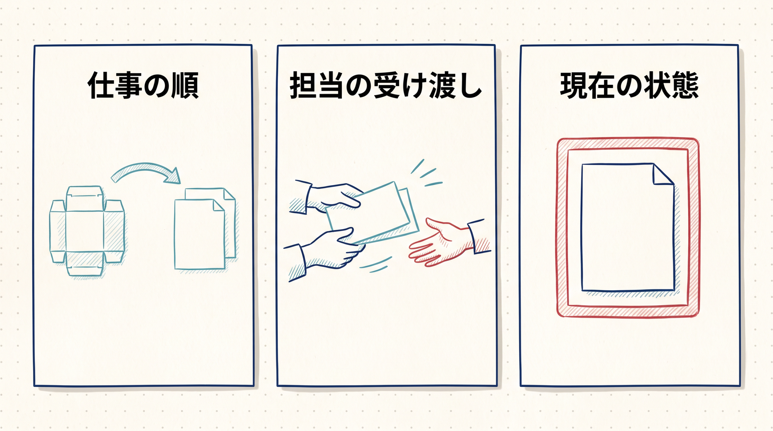 「仕事の順」「担当の受け渡し」「現在の状態」と題した三枚のカード。