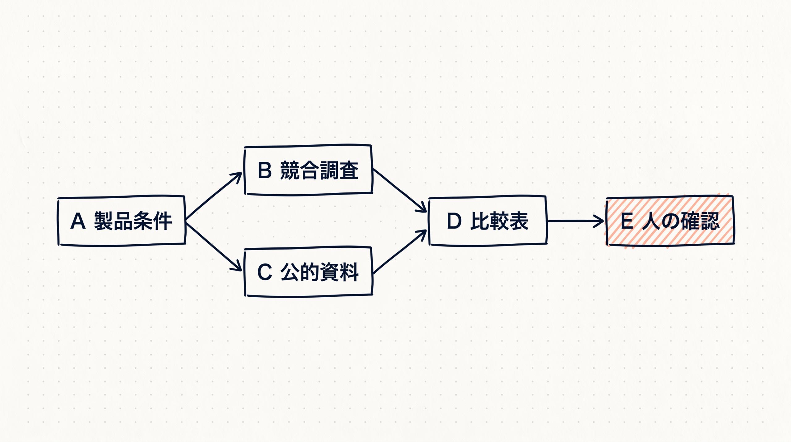 A製品条件からB競合情報とC公的資料へ分岐し、D比較表で合流してE人の判断へ進む図。