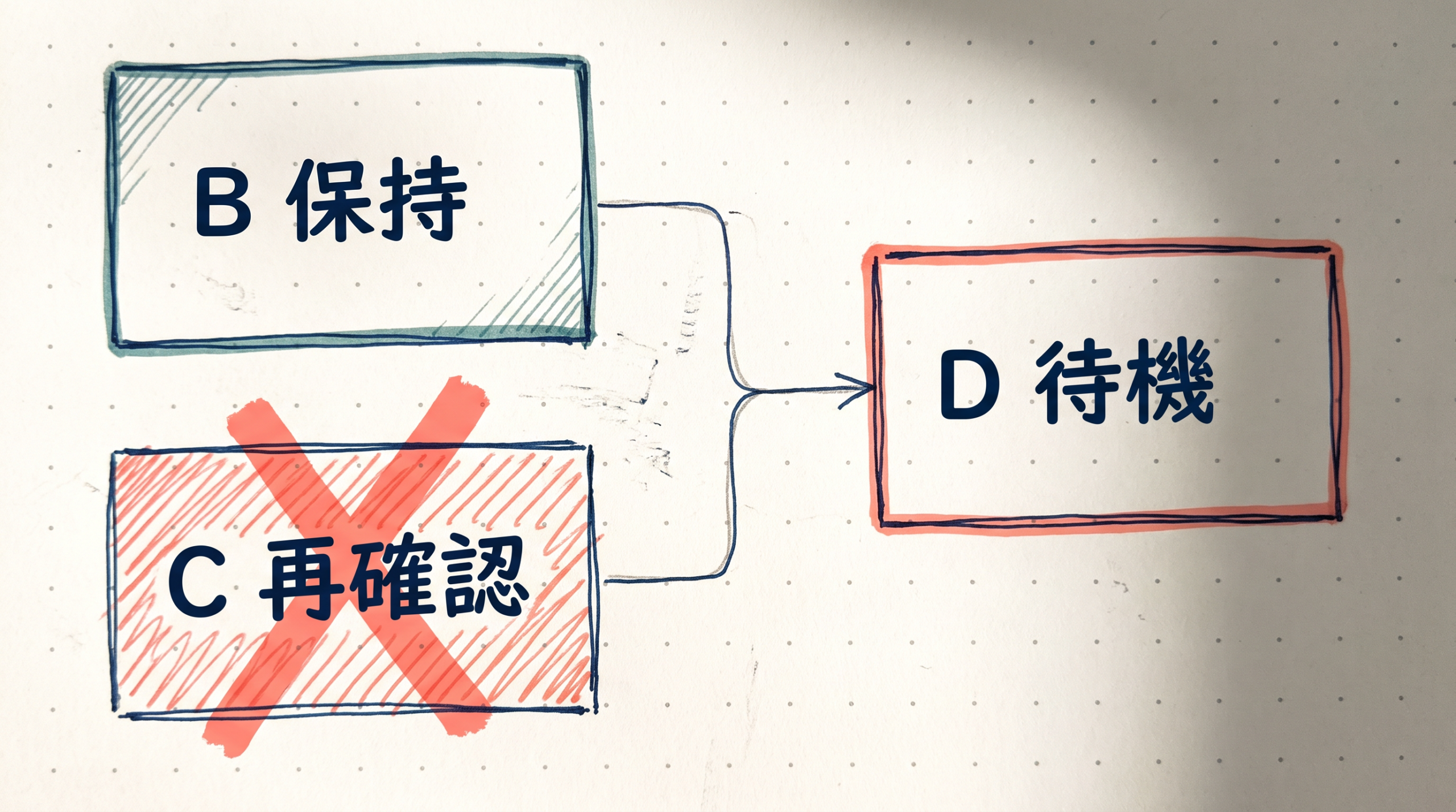 B保持、C再確認、D待機の三状態。Cの赤い斜線はこの枝の失敗を示す。