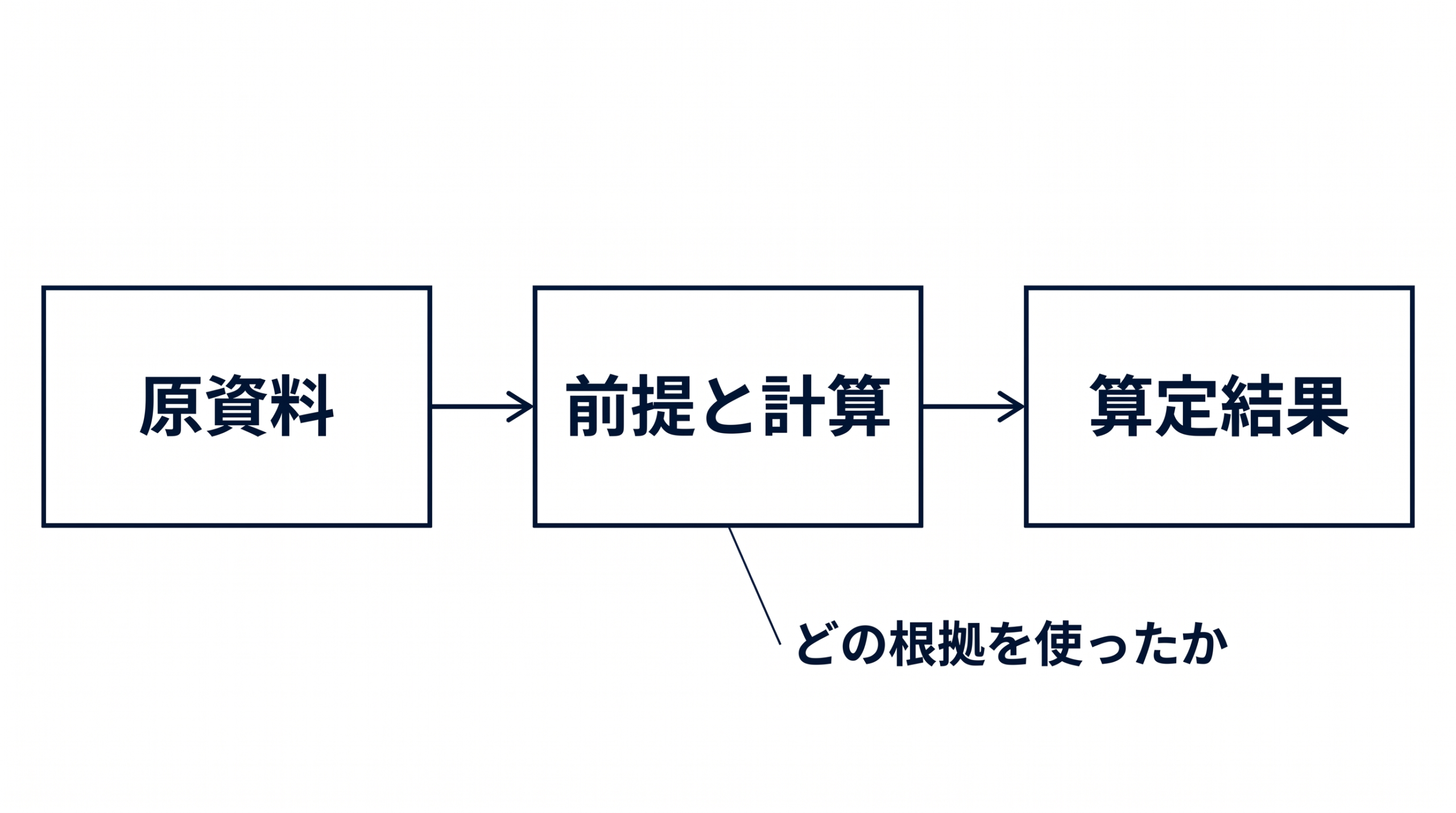原資料から算定結果まで根拠を追う