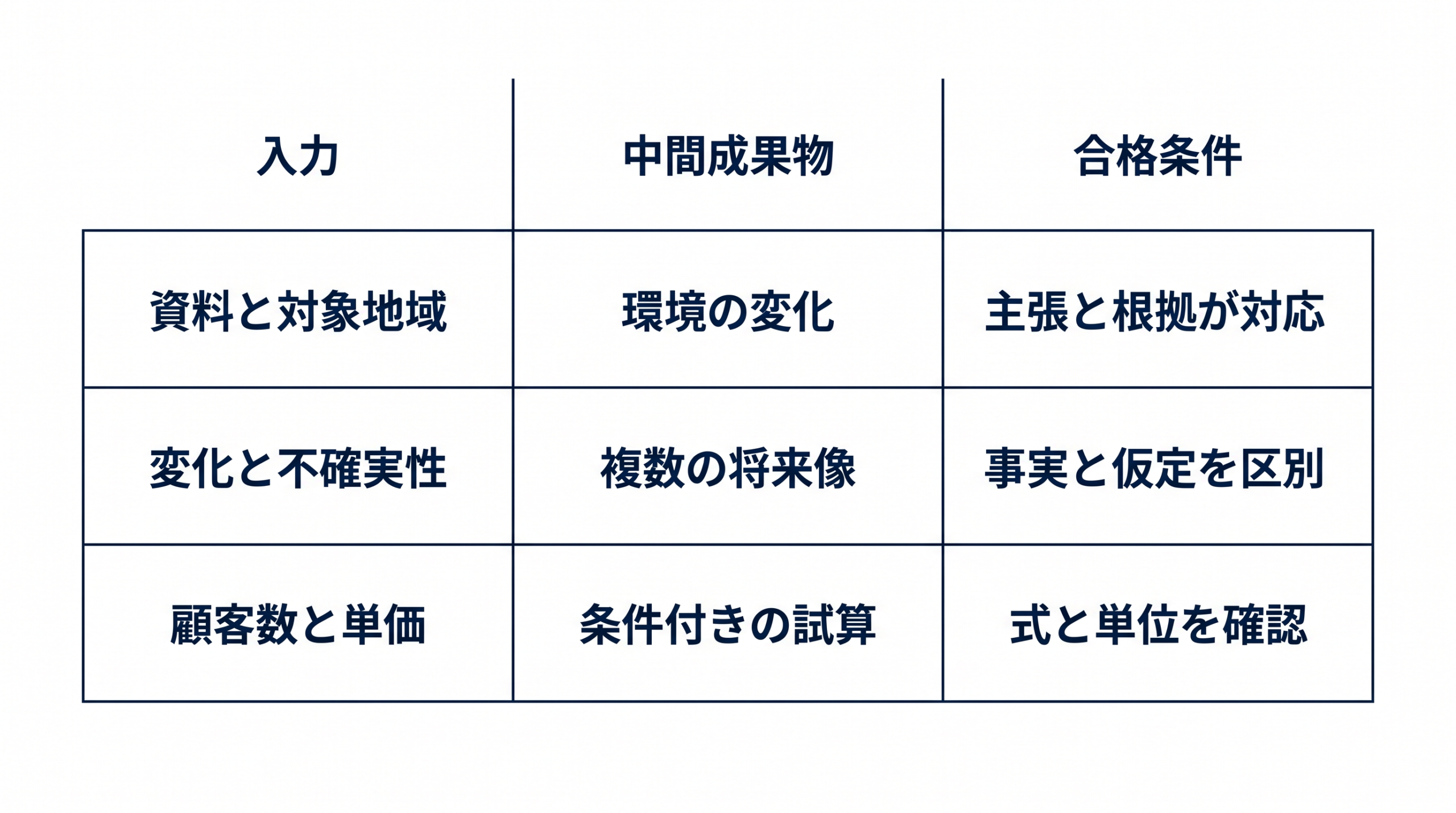 入力と中間成果物と合格条件の対応