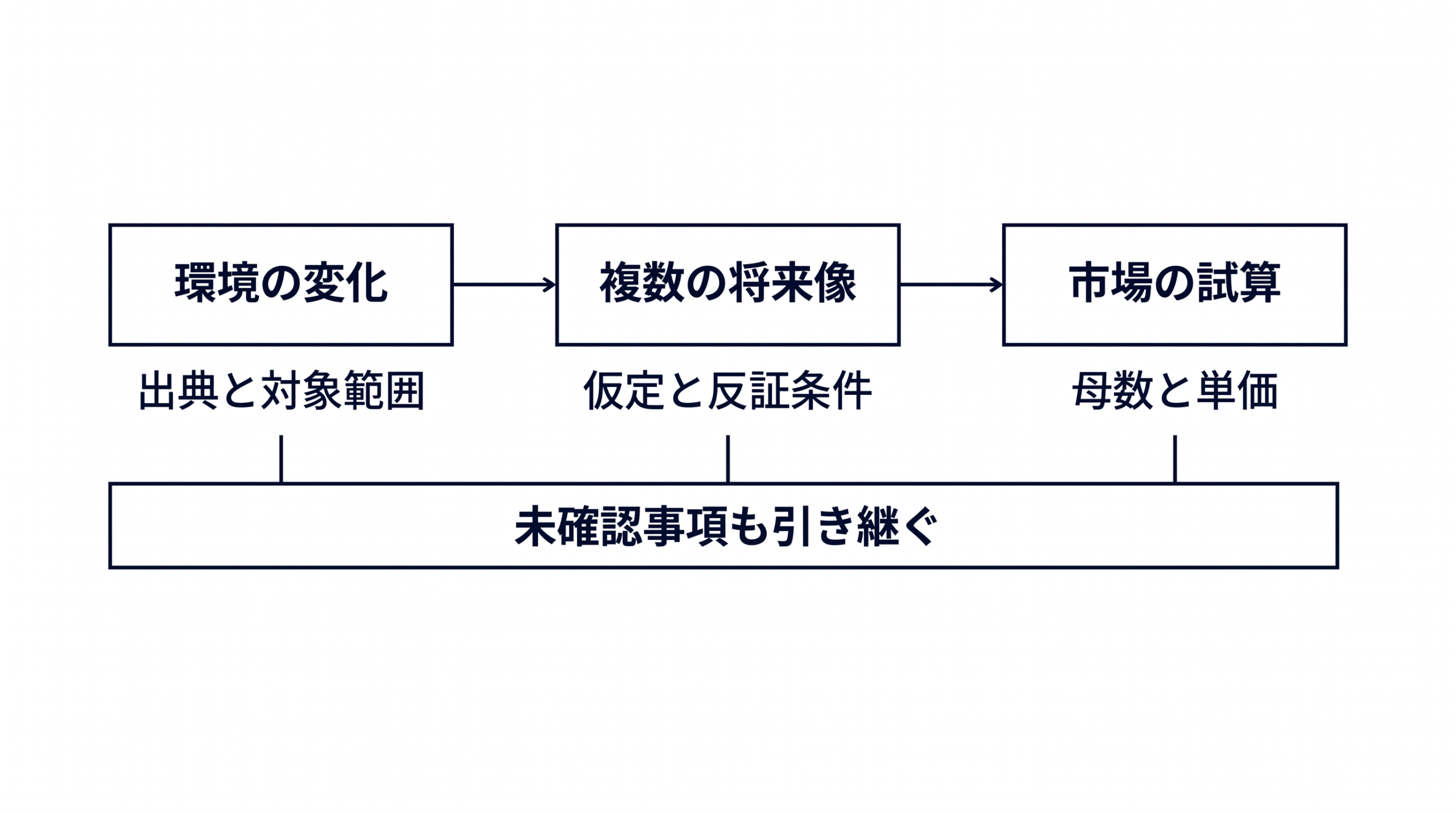 三工程へ前提と未確認事項を引き継ぐ