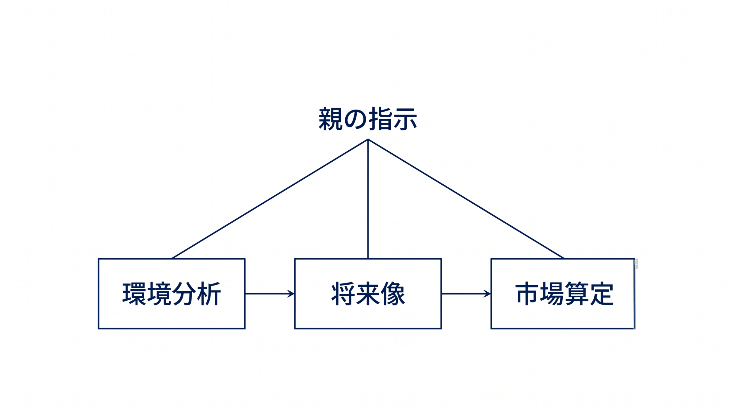親が三つの分析工程へ指示する