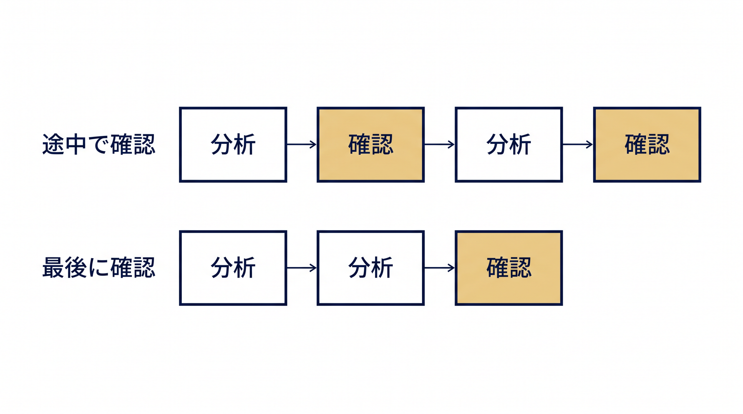 評価を挟むタイミングの比較