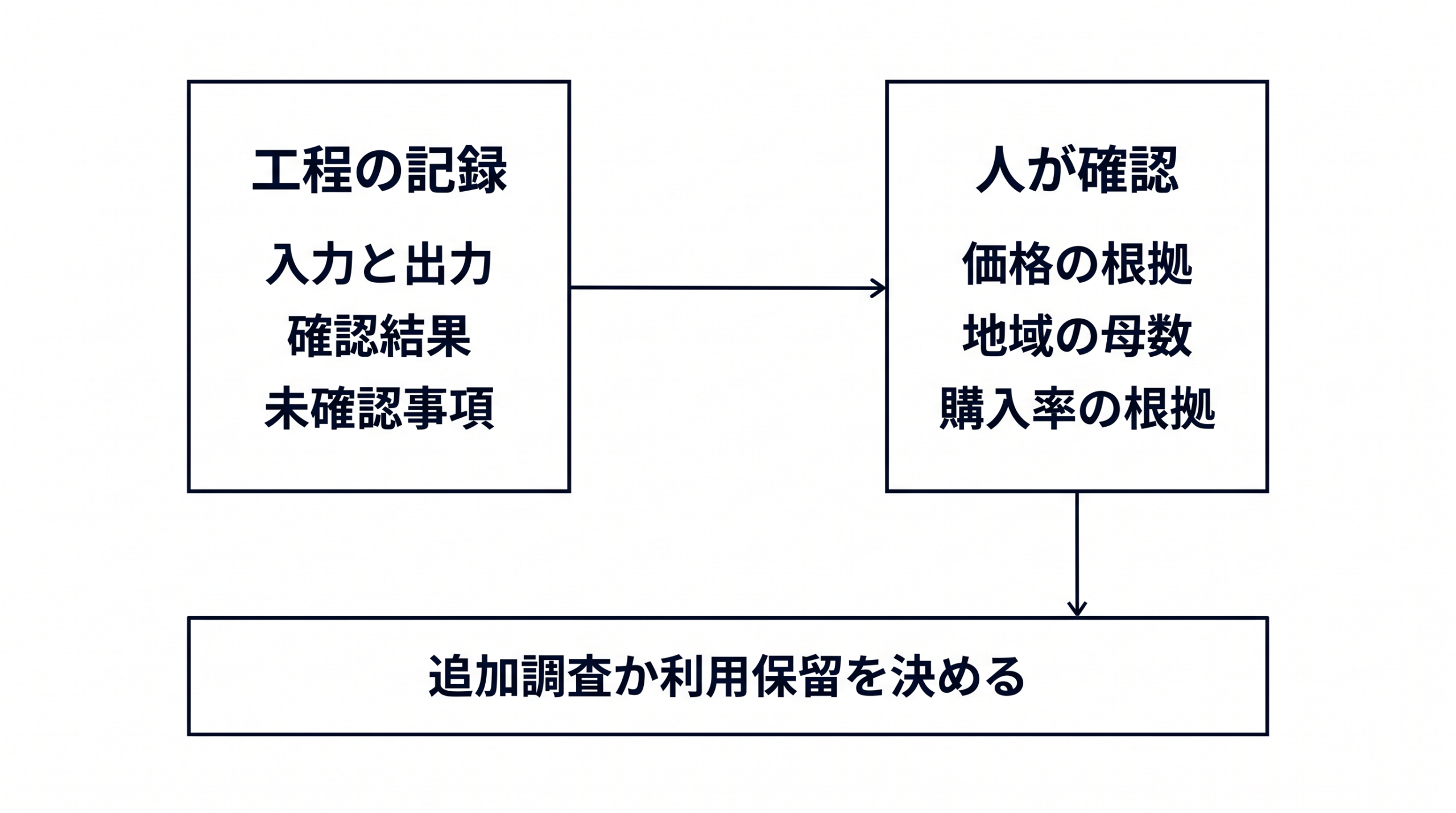 記録から独立検証と追加調査へ進む