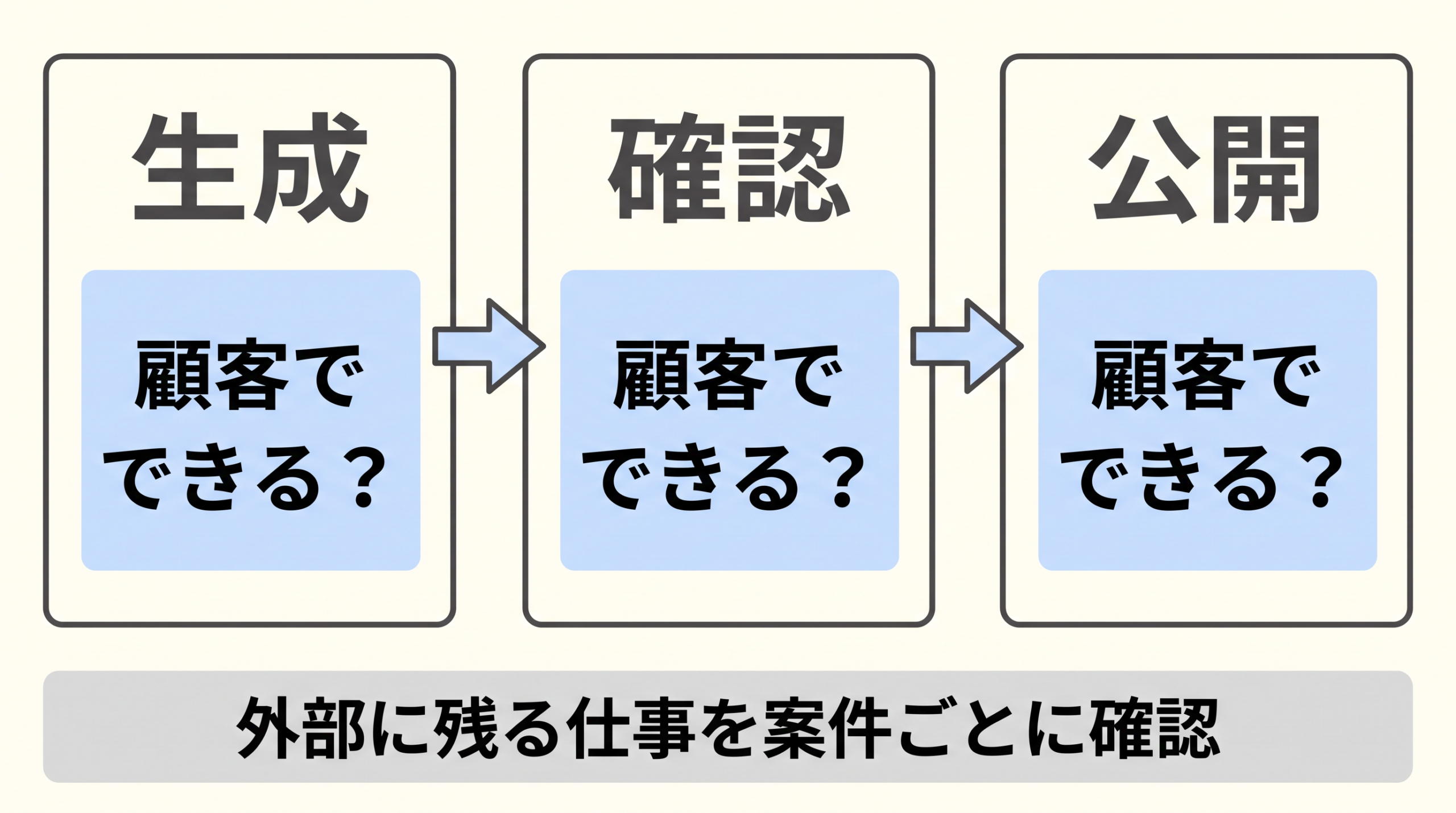 AIで生成した後の確認と公開を、顧客自身が担えるか工程ごとに確かめる図