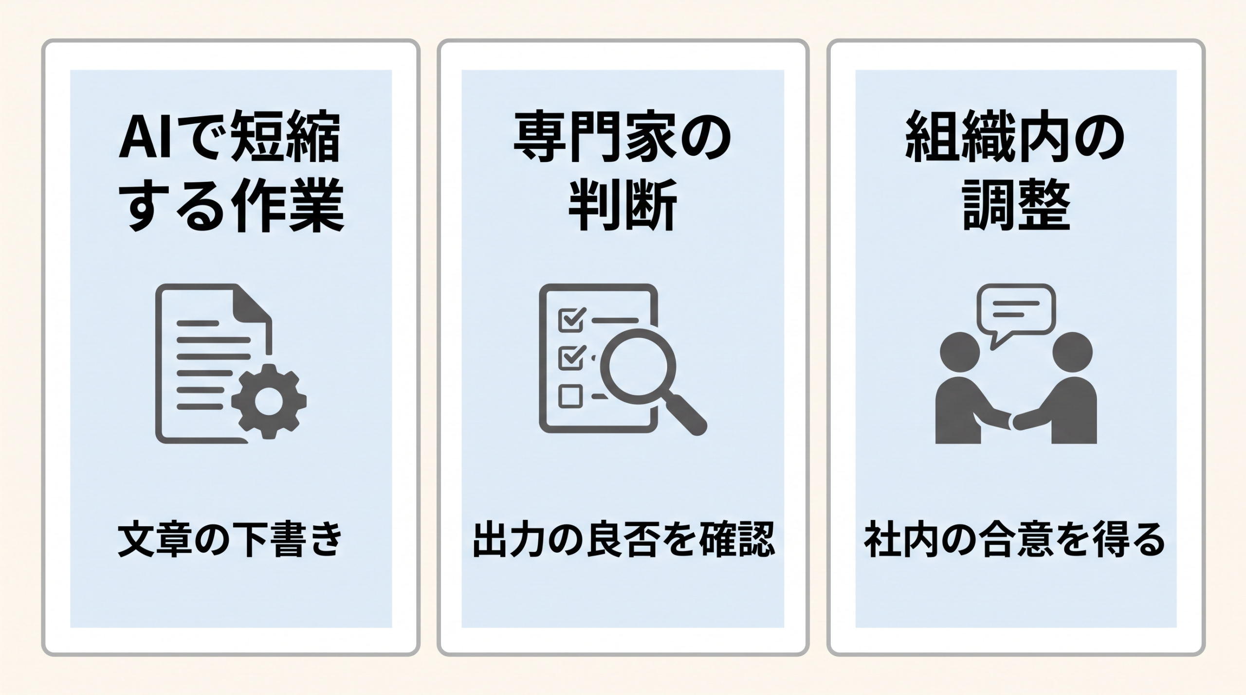 AIで短縮する作業、専門家の判断、組織内の調整を分けた図