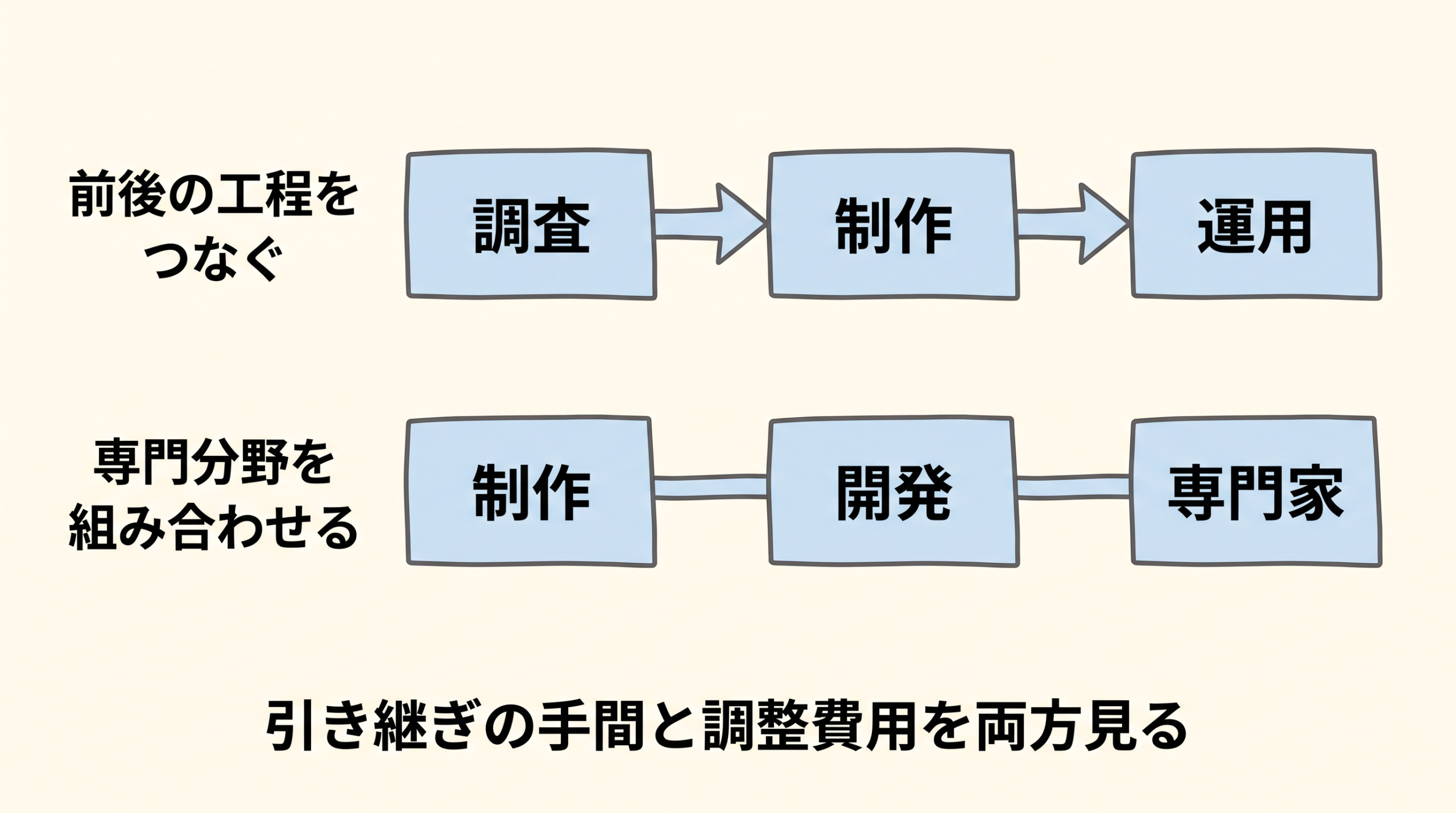 前後の工程をつなぐ方法と、異なる専門分野を組み合わせる方法の図