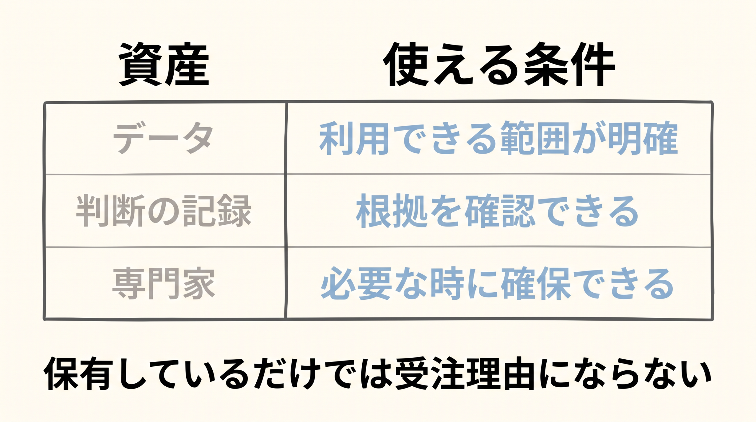 データ、判断の記録、専門家を案件で使える条件を確認する表