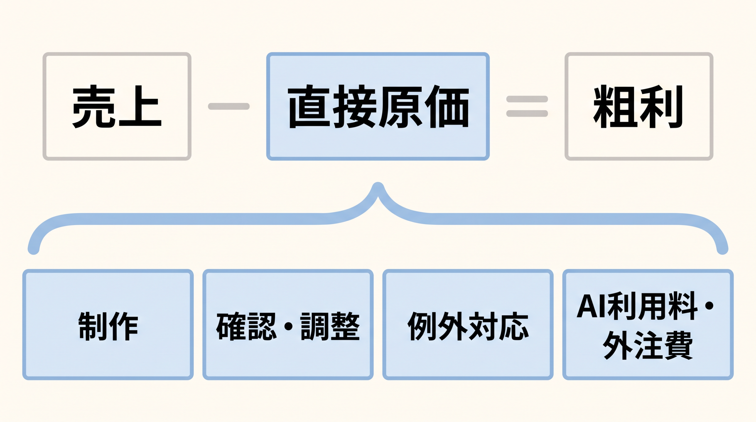 売上から制作、確認・調整、例外対応、AI利用料・外注費を引いて粗利を確認する図