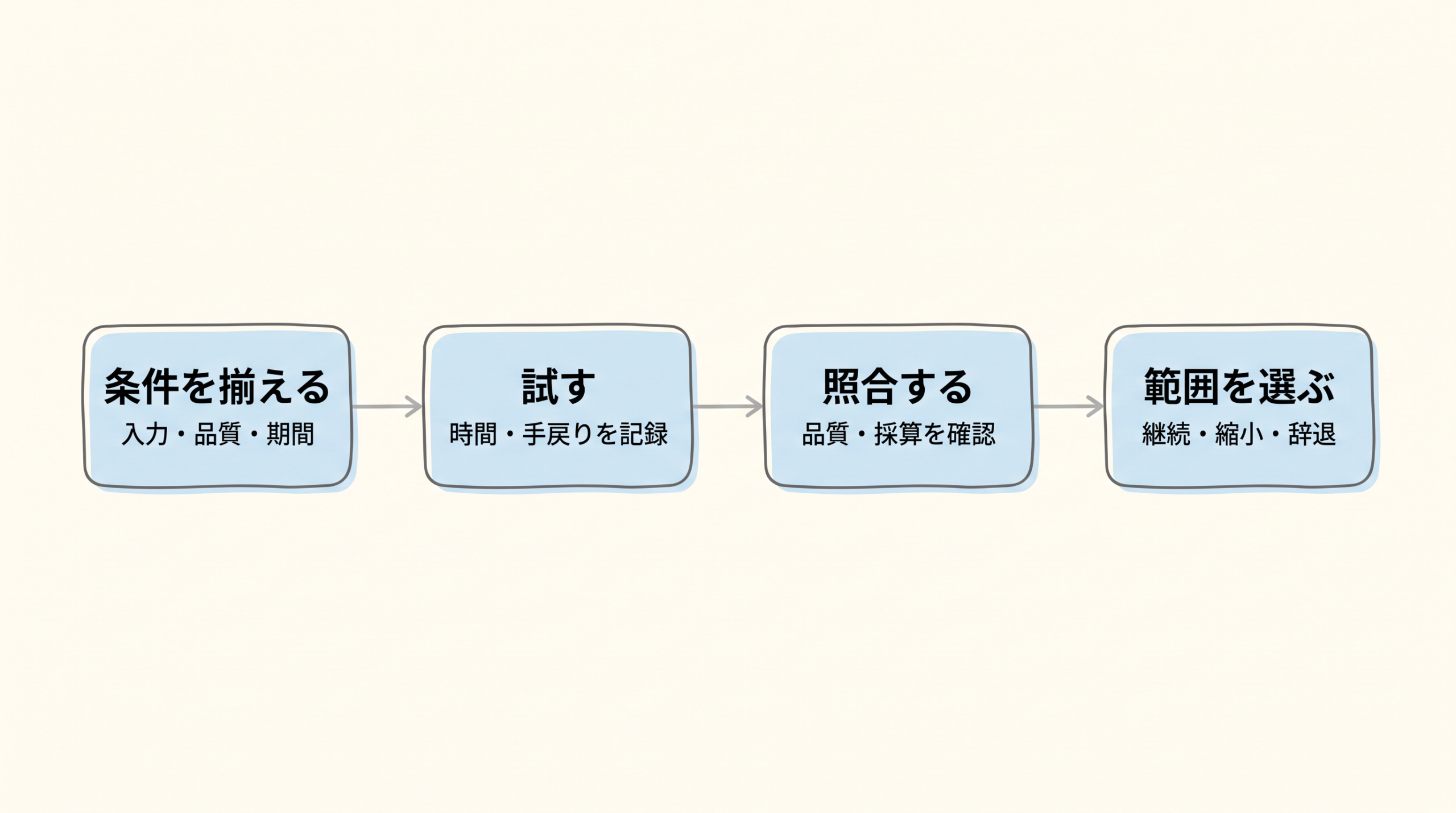条件を揃えた試行から品質と採算を確認し、受託範囲を選び直す手順