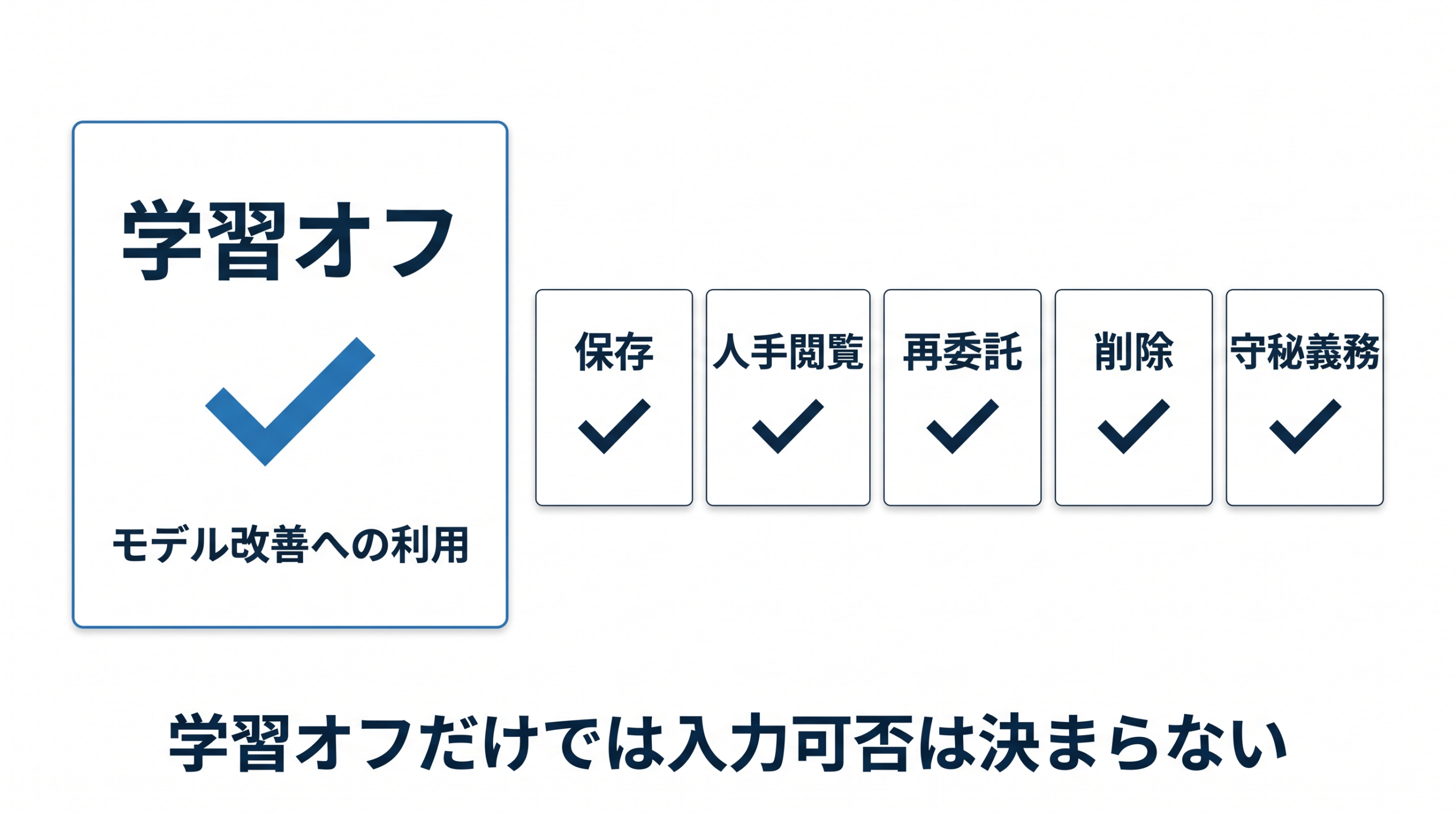 学習オフと保存、人手閲覧、再委託、削除、守秘義務を分けて確認する図