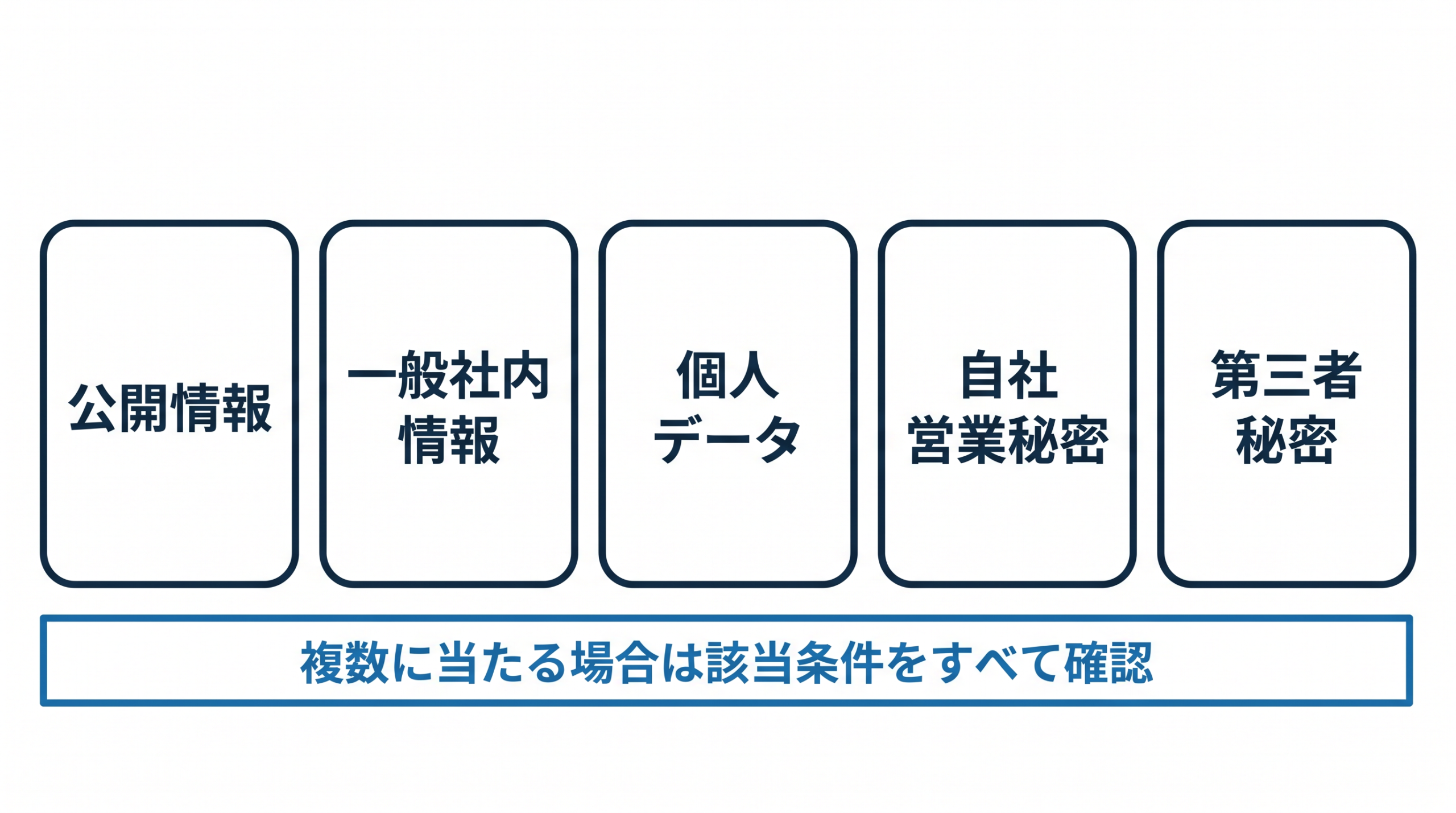 会社情報を五つの情報区分に分け、重複時は全条件を確認する図