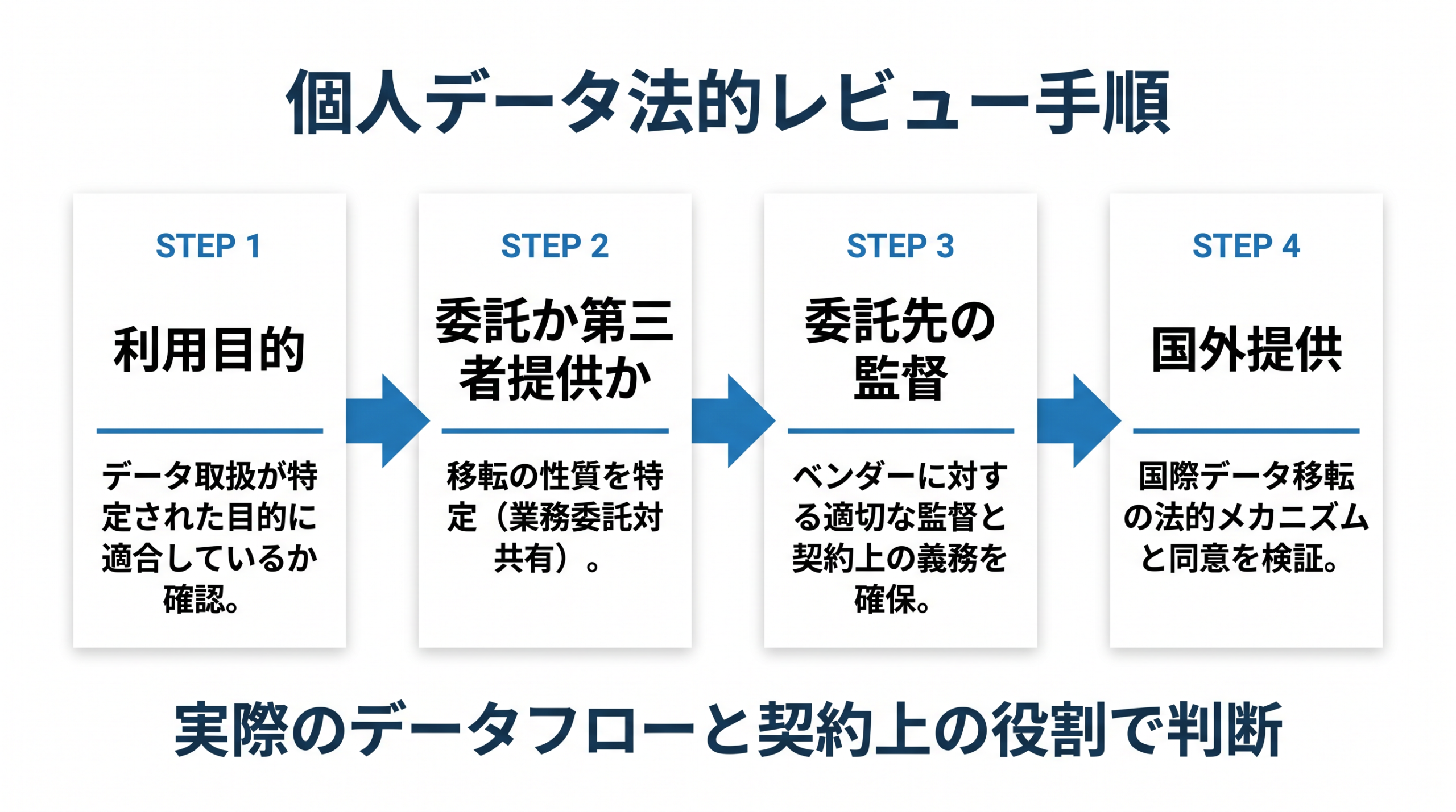 個人データの利用目的、委託か第三者提供か、委託先の監督、国外提供を確認する図
