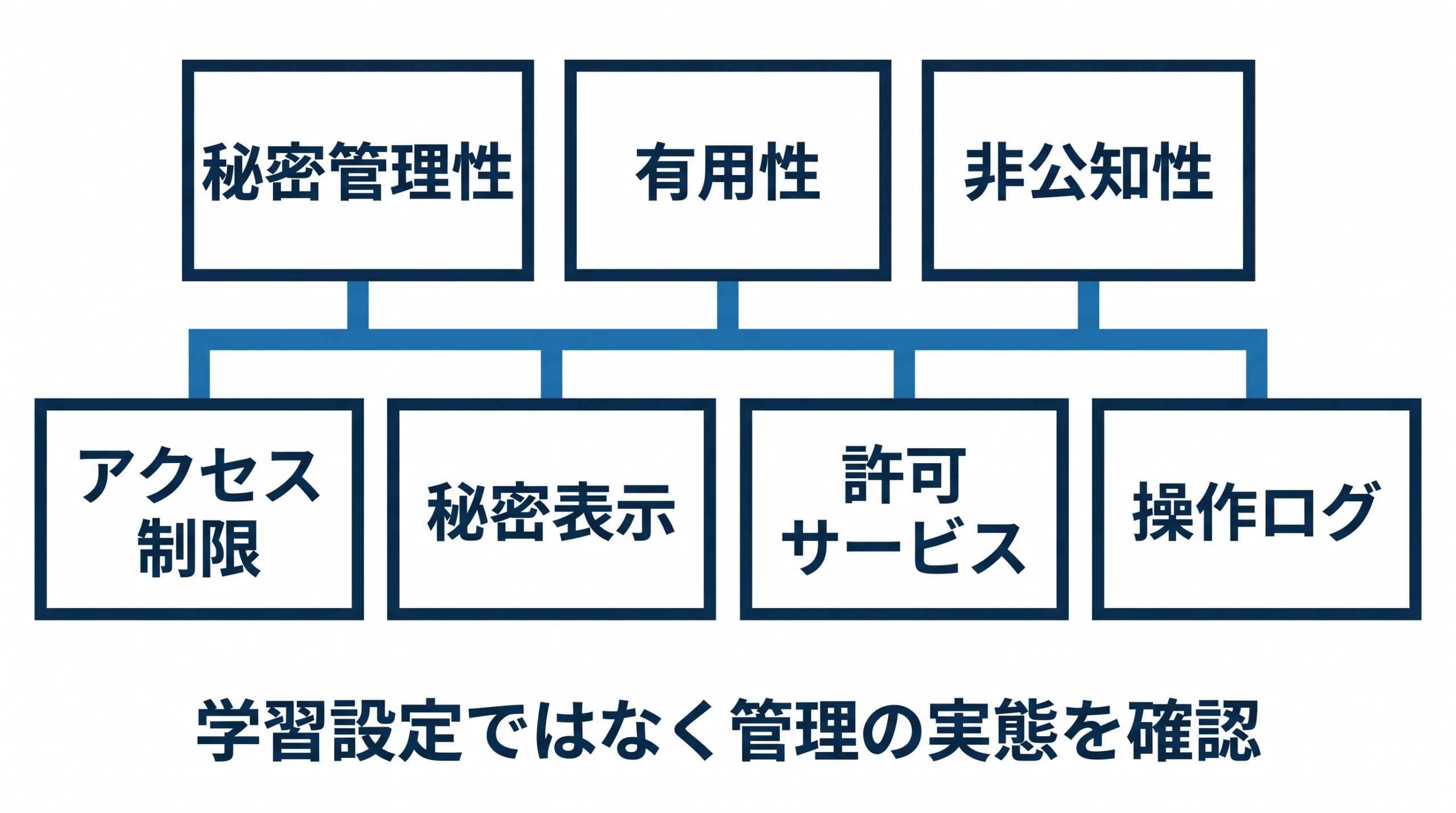 営業秘密の秘密管理性、有用性、非公知性と四つの運用管理策を示す図