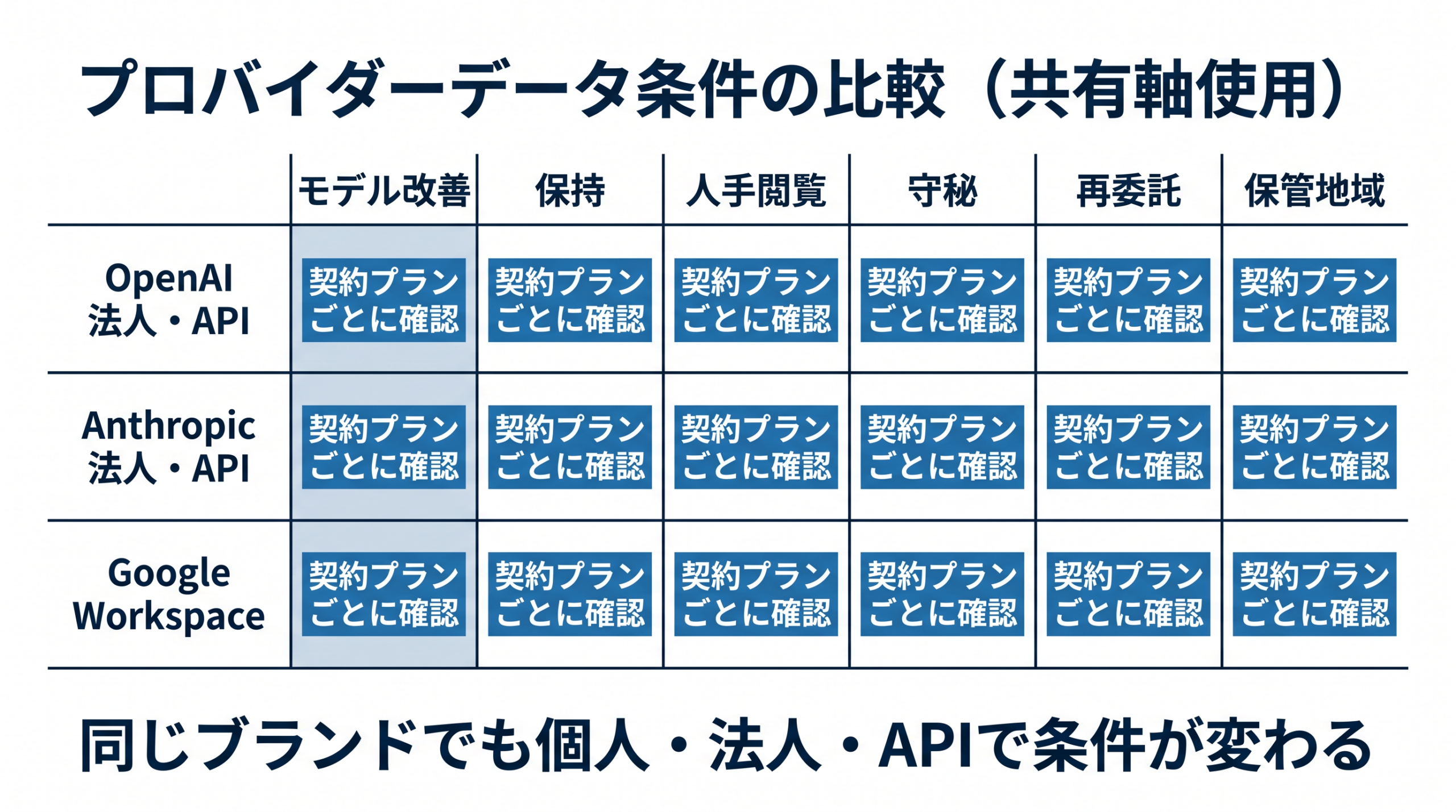 OpenAI、Anthropic、Google Workspaceのデータ条件を契約プランごとに確認する表