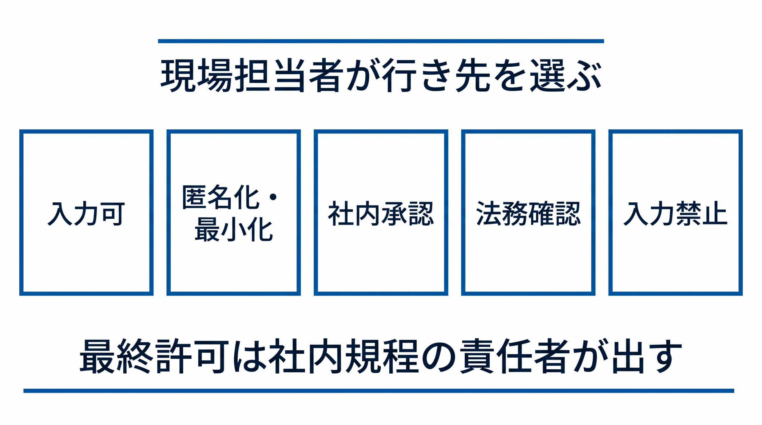 会社資料を五つの独立した行き先へ振り分ける図