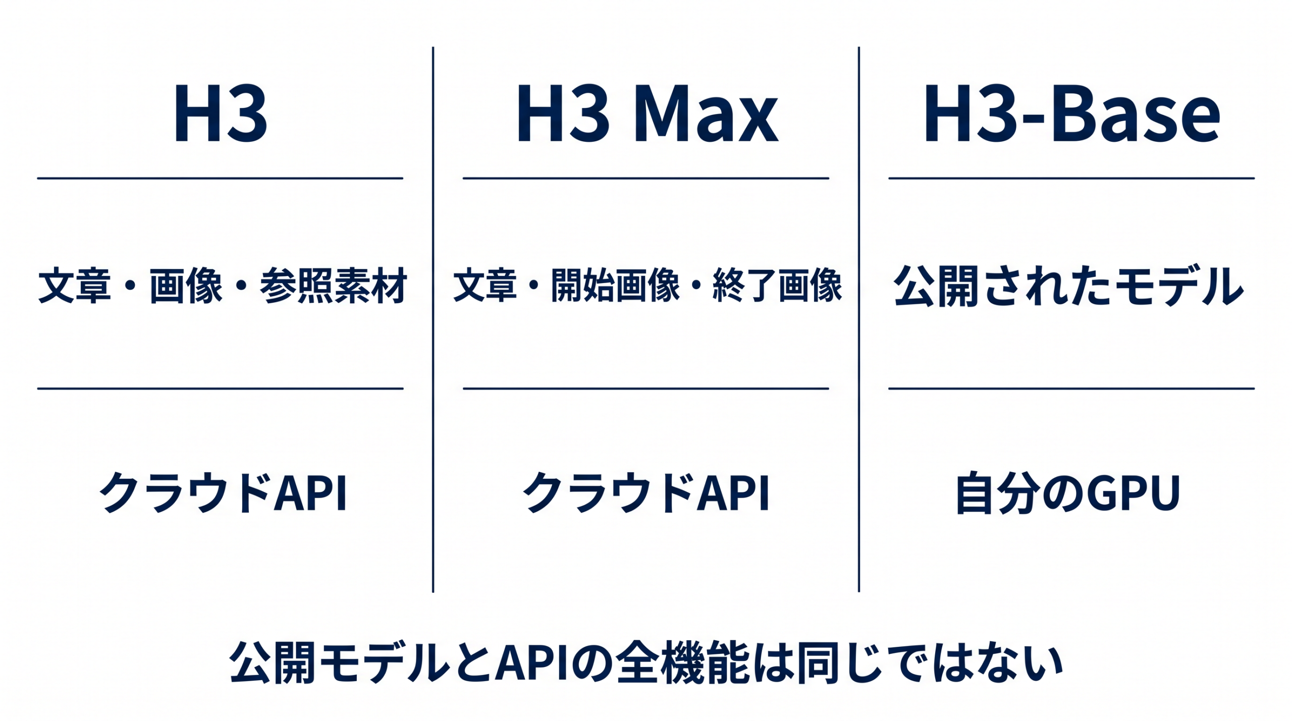 H3とH3 MaxのクラウドAPI、公開モデルH3-Baseの違い