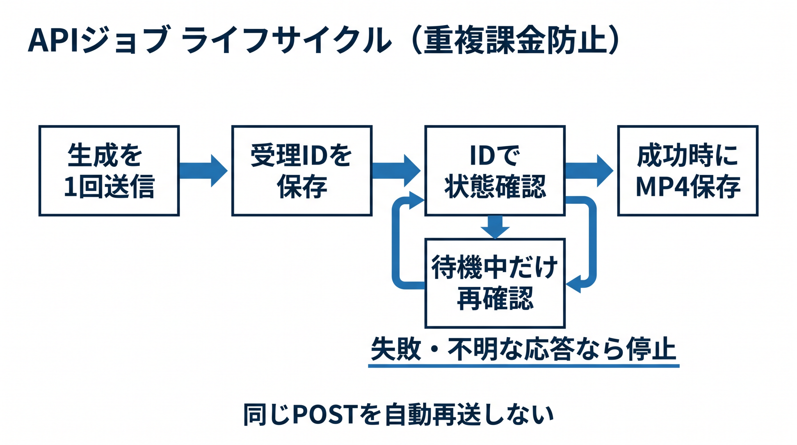 生成リクエストを一度送信し、ID保存・状態確認・MP4保存へ進む流れ