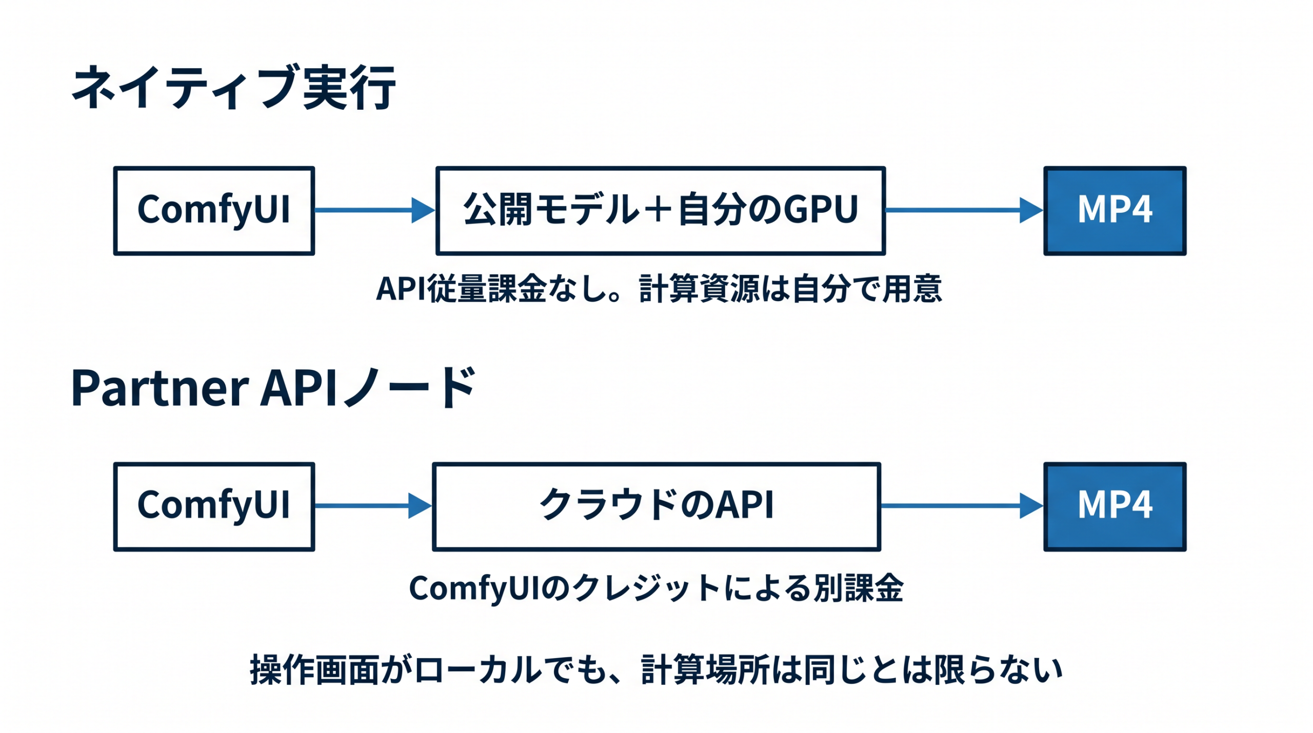 ComfyUIのローカルGPU実行とクラウドAPIノードの違い