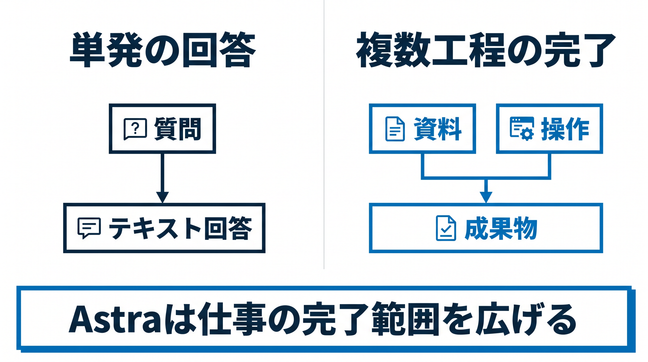 単発の質問とテキスト回答に対し、資料・操作・成果物からなる複数工程を比較する図