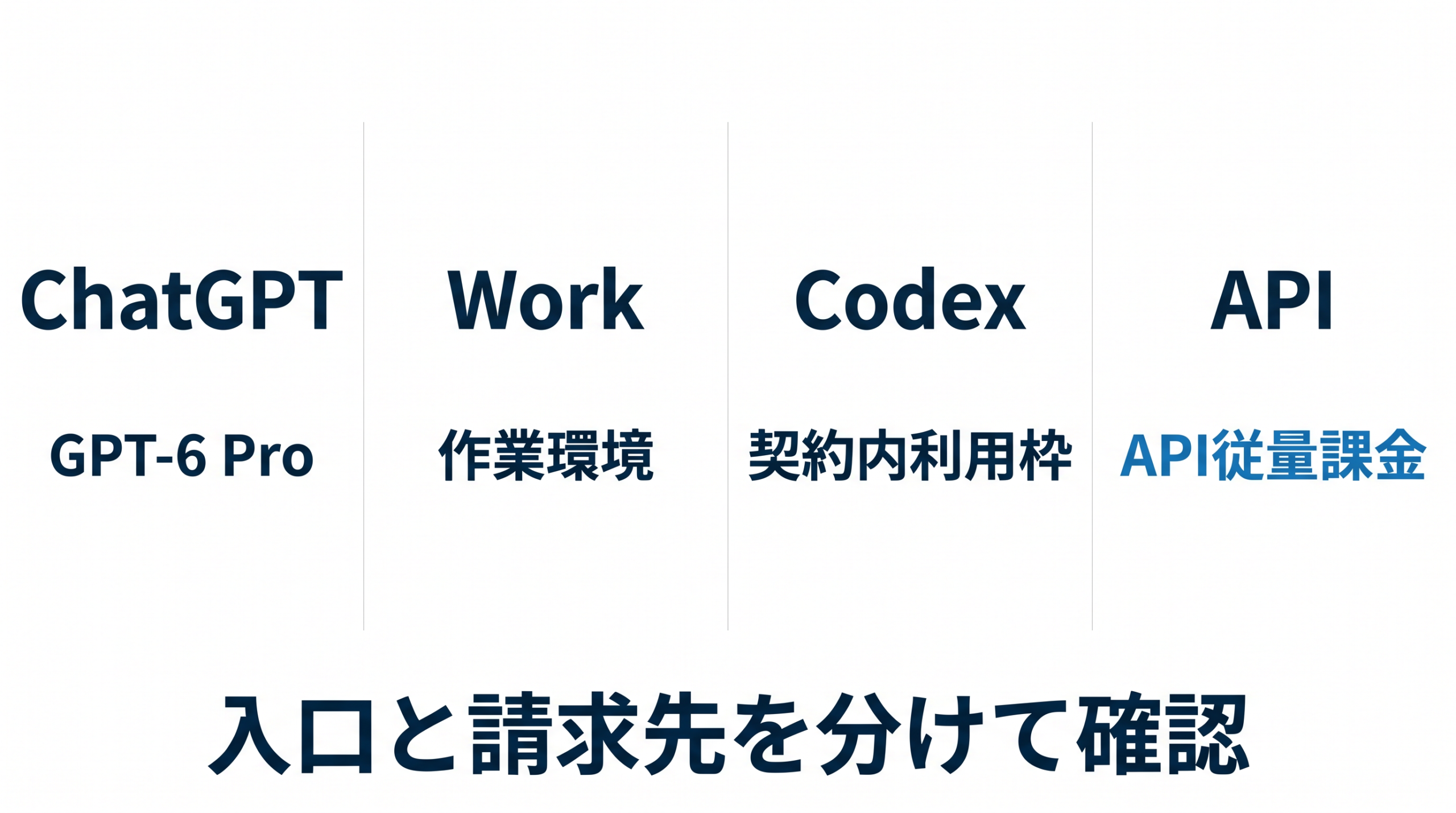 GPT-6 Astraを使う四つの入口と契約内利用枠・API従量課金の違いを示す図