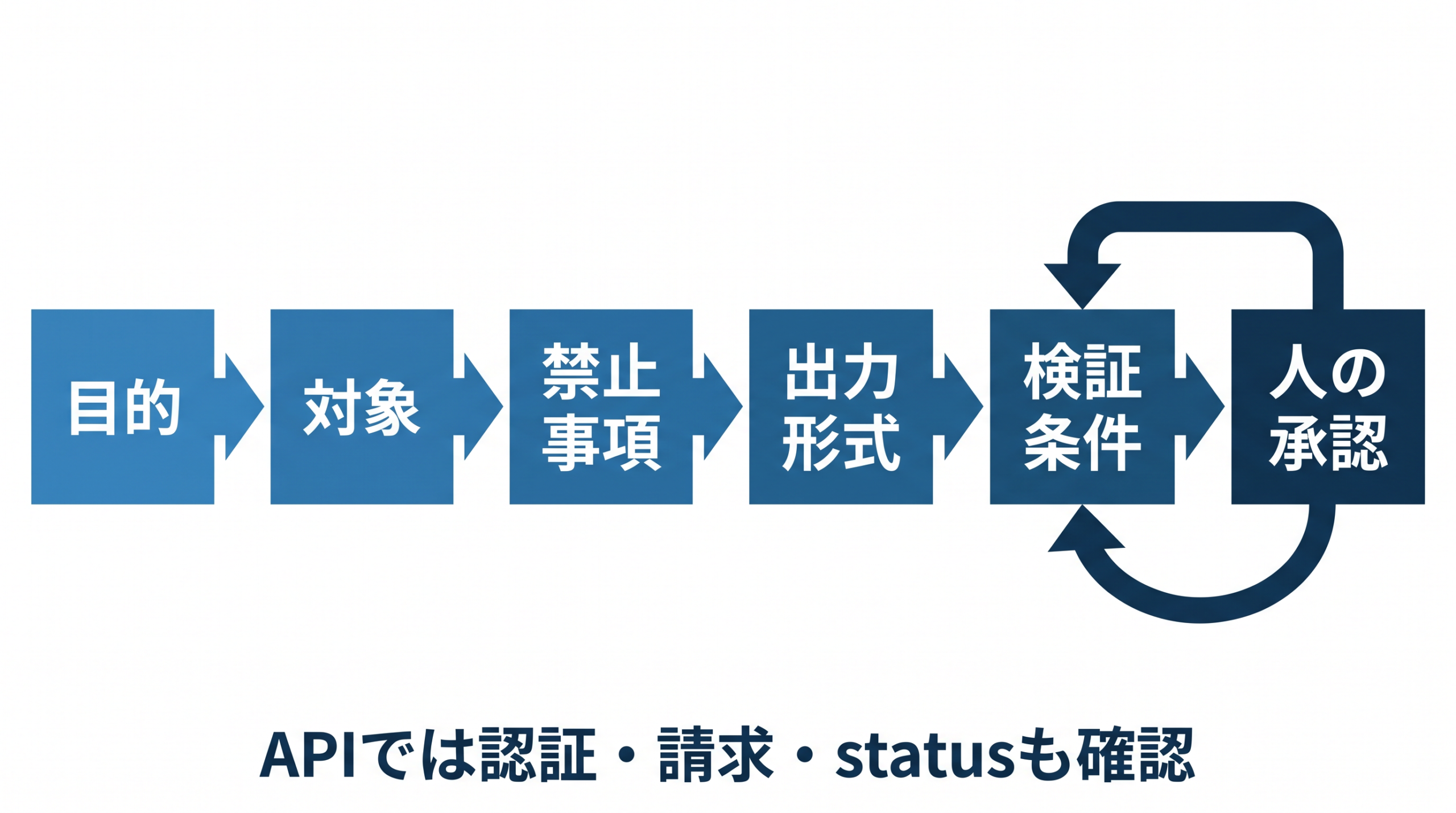 目的、対象、禁止事項、出力形式、検証条件、人の承認を順に示す図