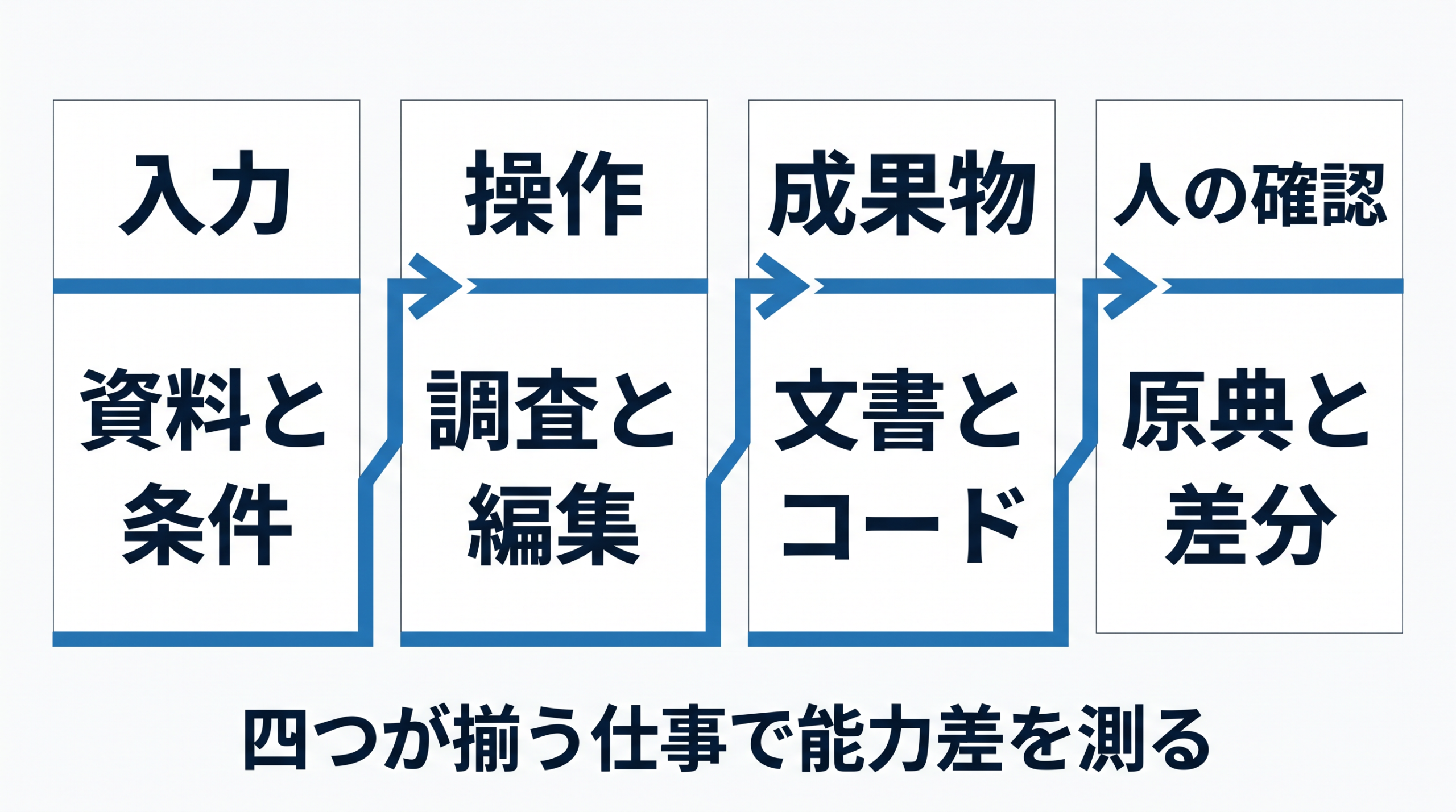 入力、操作、成果物、人の確認という四つの要素でAstraの用途を選ぶ図