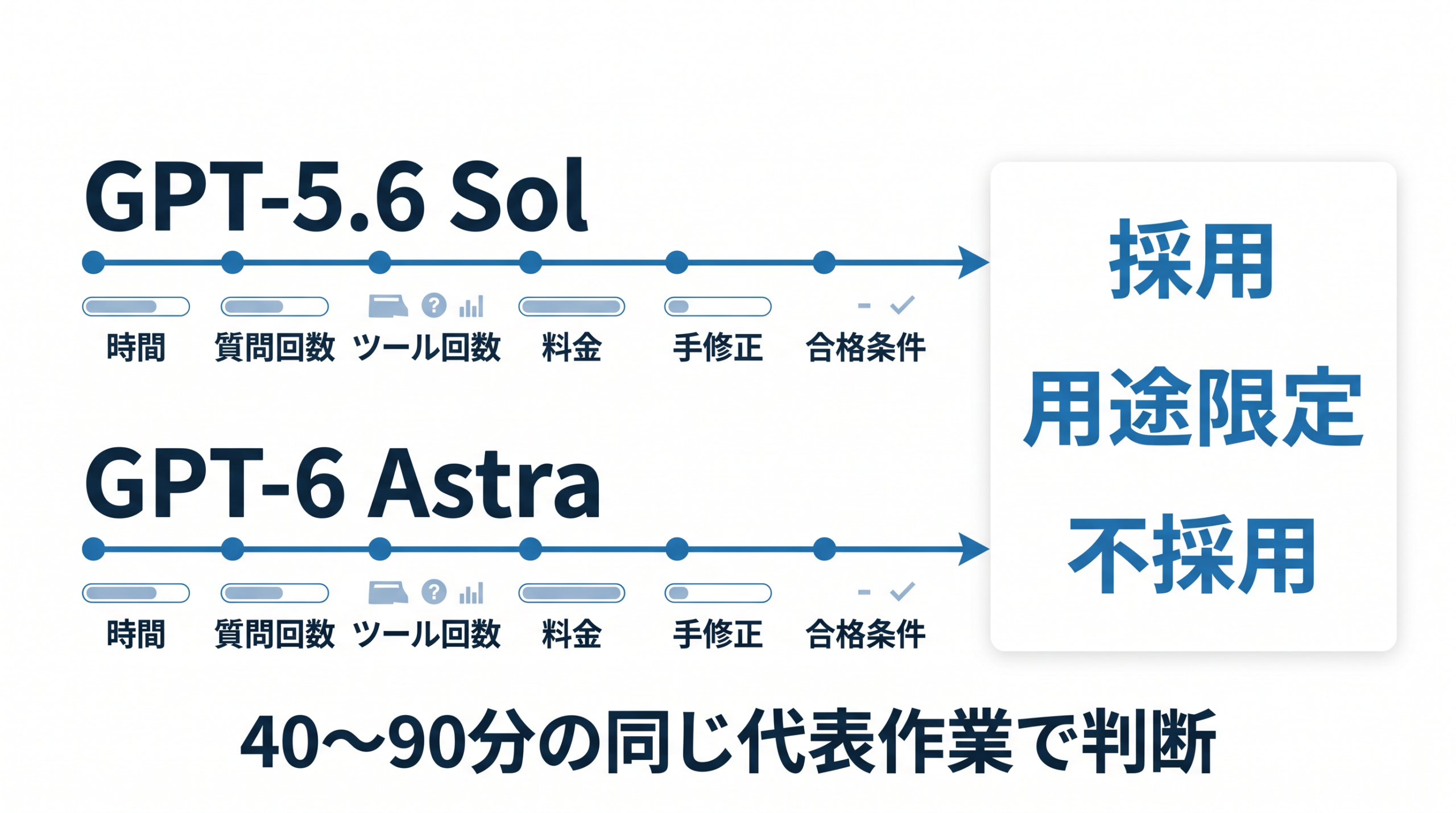 GPT-5.6 SolとGPT-6 Astraを時間、質問回数、ツール回数、料金、手修正、合格条件で比較する図