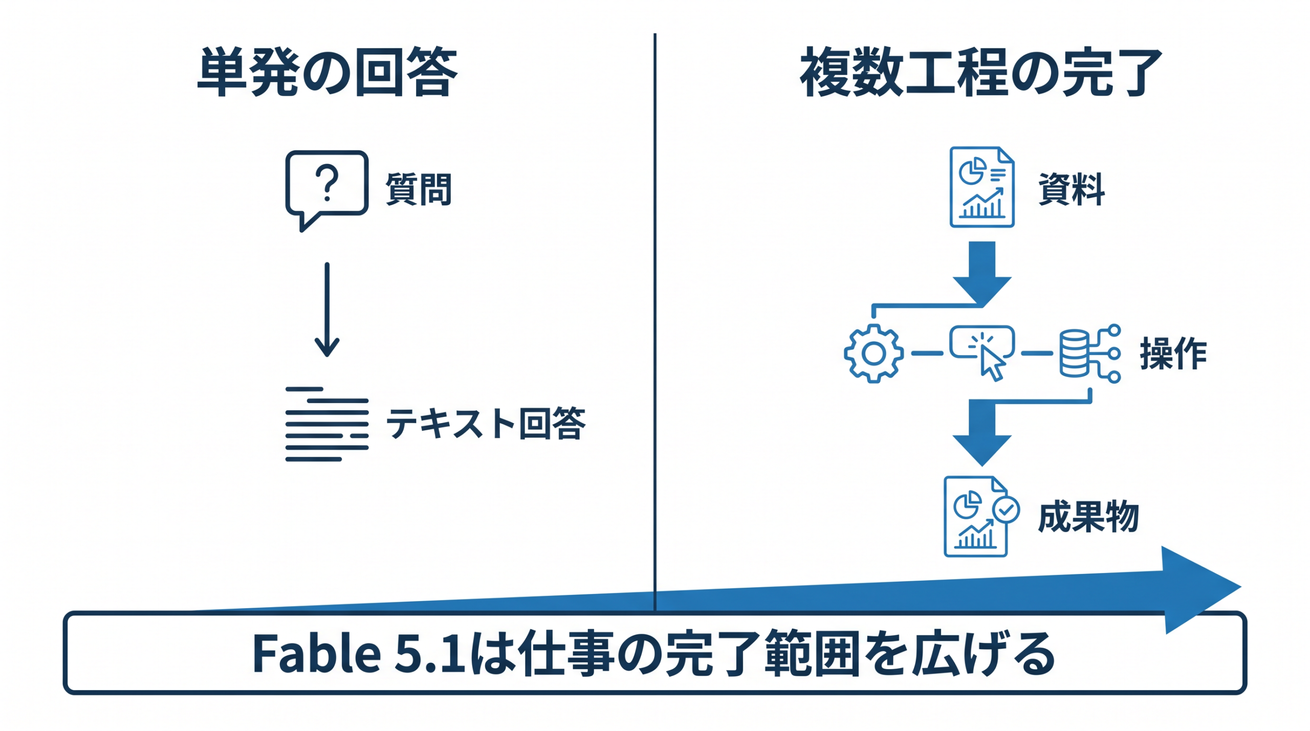 単発回答と複数工程の仕事を比較する図