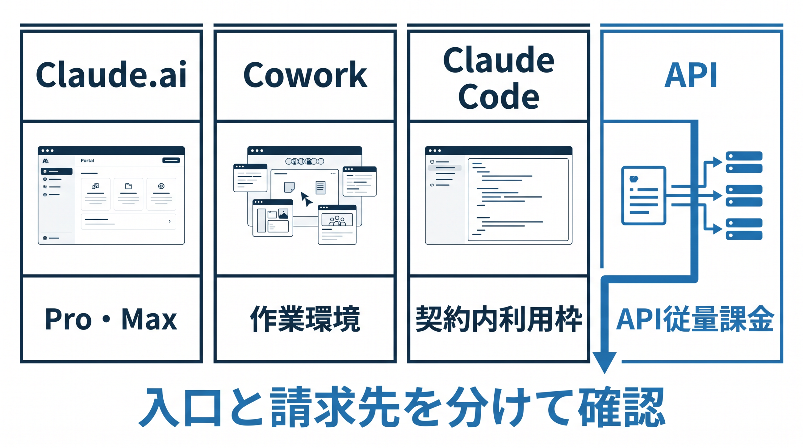 Claude.ai、Cowork、Claude Code、APIの入口と請求先を示す図