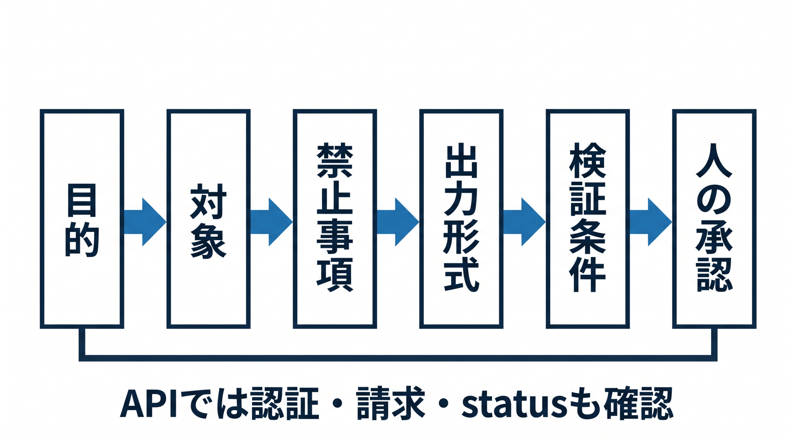 依頼の目的から人の承認までの工程を示す図
