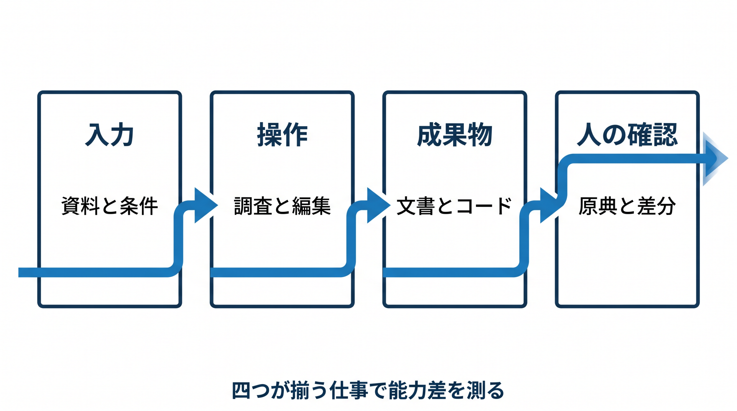 入力、操作、成果物、人の確認でAI業務を選ぶ図