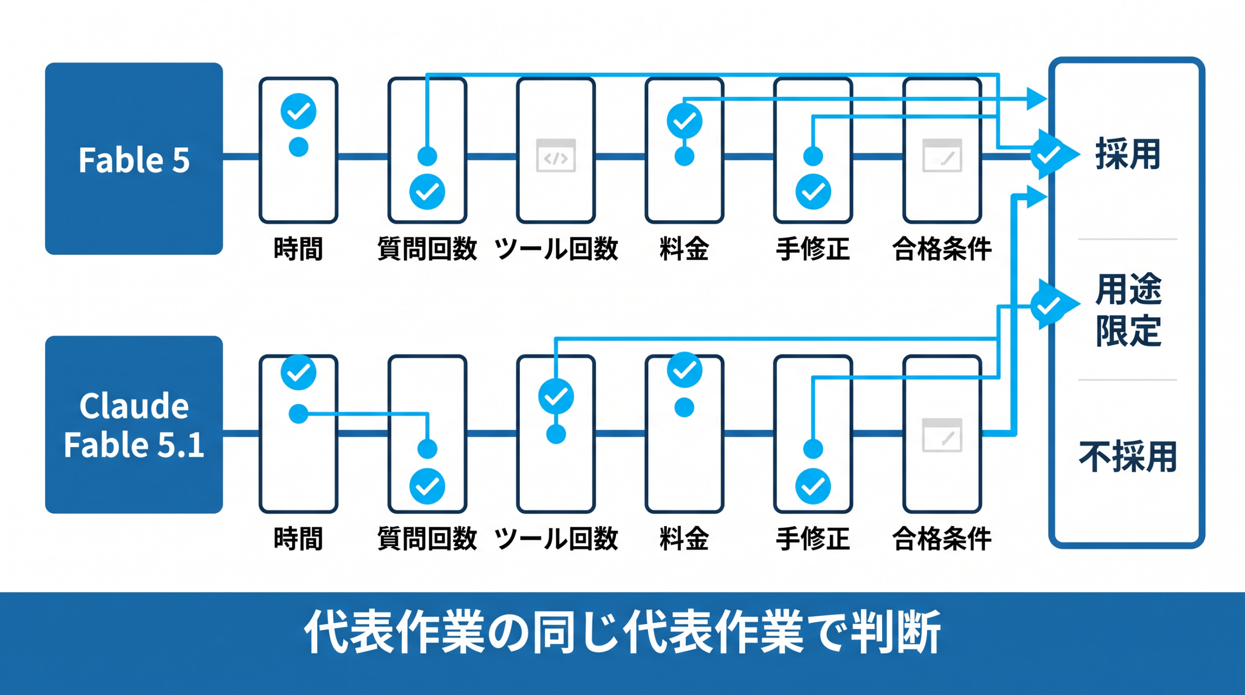 Fable 5とClaude Fable 5.1を時間、料金、修正量、合否で比較する図