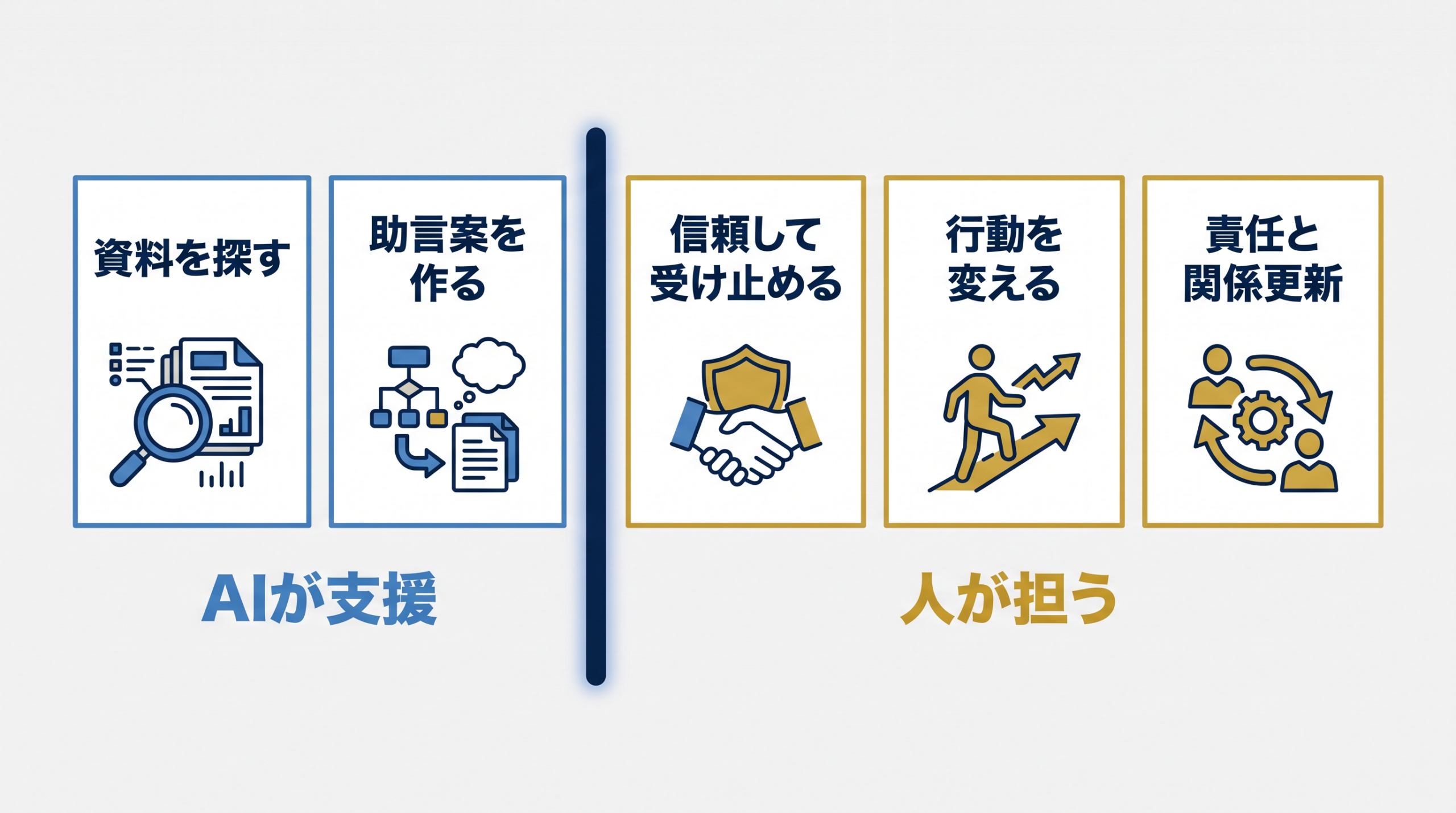 AIが支援する二つの仕事と人が担う三つの仕事