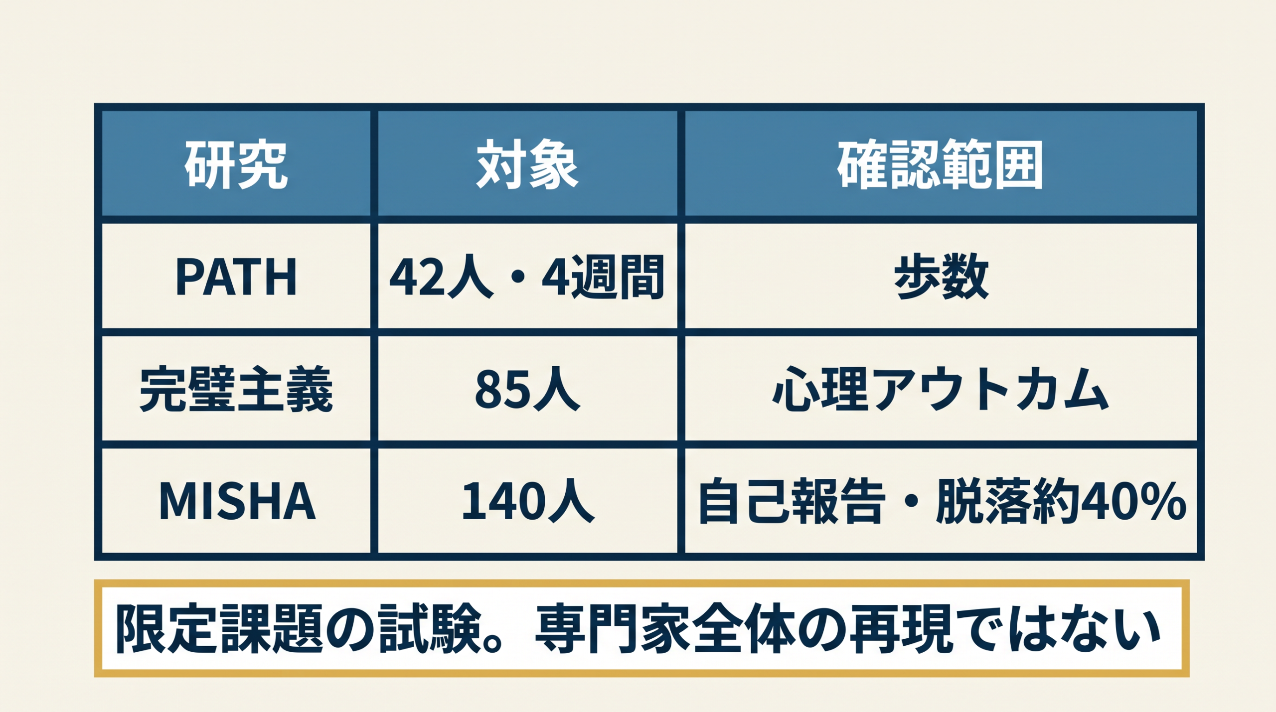 PATH、完璧主義、MISHA研究の対象人数と確認範囲